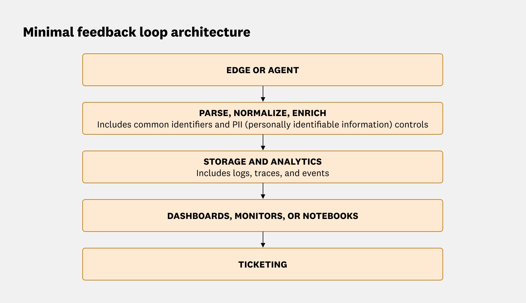 A vertical flow diagram titled “Minimal feedback loop architecture.” It shows a linear pipeline with arrows connecting five stages: “Edge or agent,” followed by “Parse, normalize, enrich”, then “Storage and analytics”, followed by “Dashboards, monitors, or notebooks,” and finally “Ticketing.” The “Parse, normalize, enrich“ stage contains a note that it includes common identifiers and PII controls, and the “Storage and analytics” stage contains a note that it includes logs, traces, and events. The diagram illustrates how telemetry and feedback flow from data collection through analysis to issue tracking. A vertical flow diagram titled “Minimal feedback loop architecture.” It shows a linear pipeline with arrows connecting five stages: “Edge or agent,” followed by “Parse, normalize, enrich”, then “Storage and analytics”, followed by “Dashboards, monitors, or notebooks,” and finally “Ticketing.” The “Parse, normalize, enrich“ stage contains a note that it includes common identifiers and PII controls, and the “Storage and analytics” stage contains a note that it includes logs, traces, and events. The diagram illustrates how telemetry and feedback flow from data collection through analysis to issue tracking.