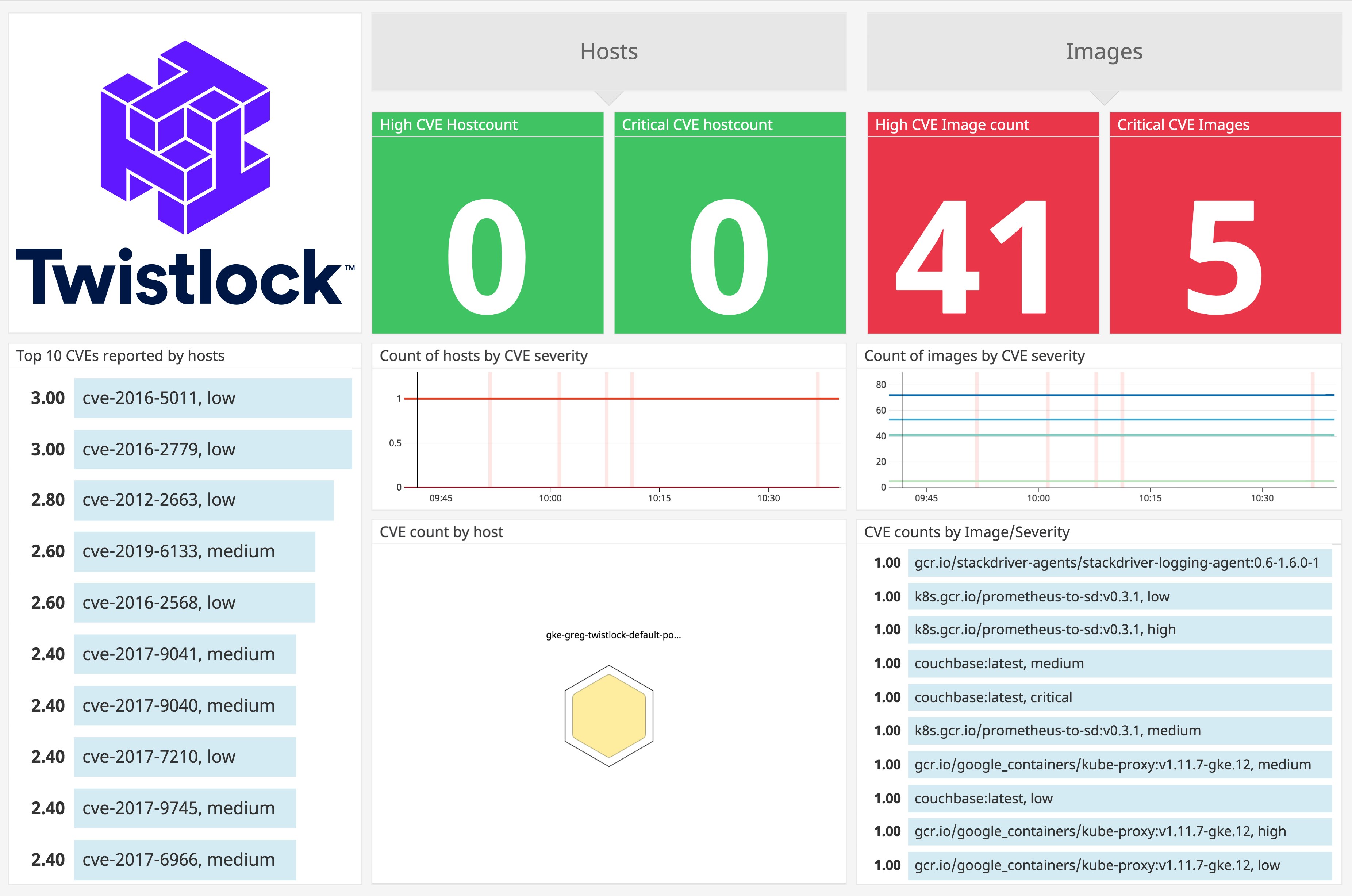 Datadog's out-of-the-box dashboard for Twistlock gives you an overview of vulnerabilities for hosts and container images. Datadog's out-of-the-box dashboard for Twistlock gives you an overview of vulnerabilities for hosts and container images.