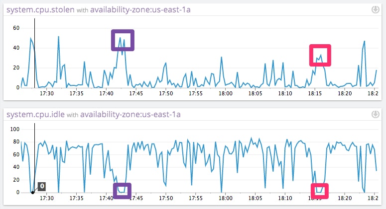 Seeing idle and system CPU metrics to check for stolen CPU Seeing idle and system CPU metrics to check for stolen CPU