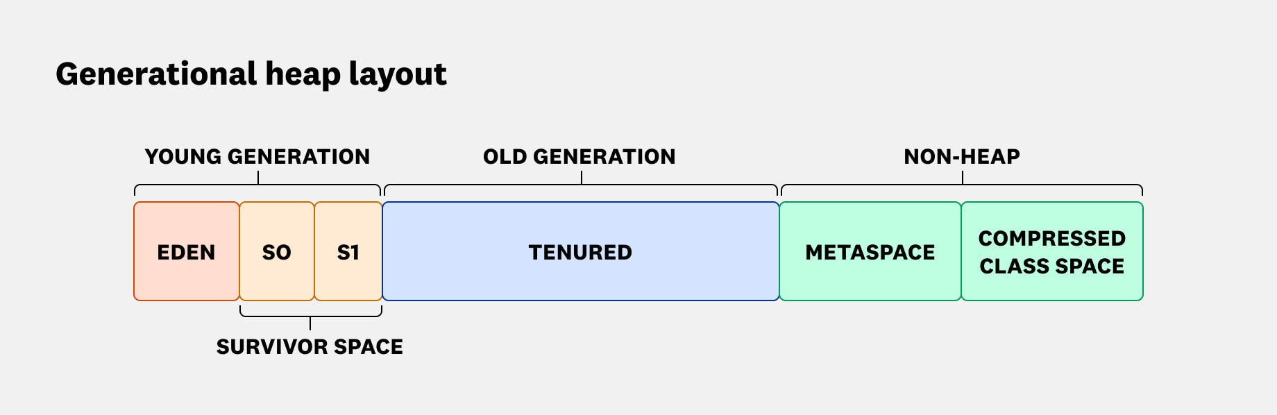 A diagram showing a generational Java heap layout with young generation spaces to the left, old generation spaces in the middle, and non-heap spaces to the right.