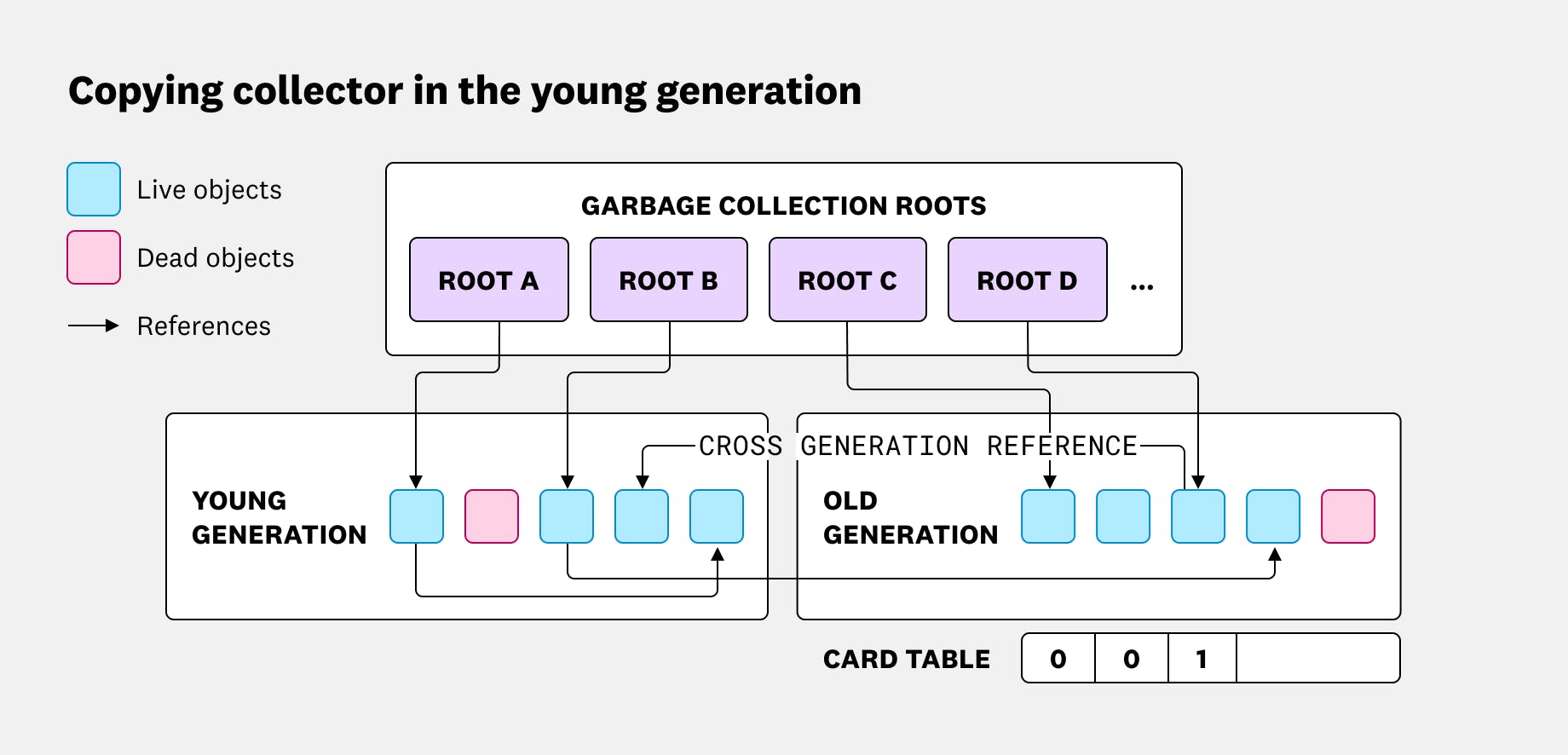 This screenshot shows the copying process of data in the young generation space of a generational heap layout, including roots with live and dead objects along with references between young and old generations.