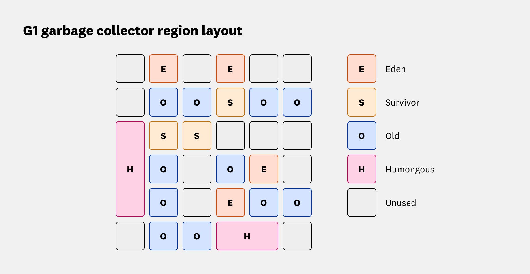 A garbage-first garbage collector layout, showing a grid with Eden, Survivor, Old, Humongous, and Unused spaces.