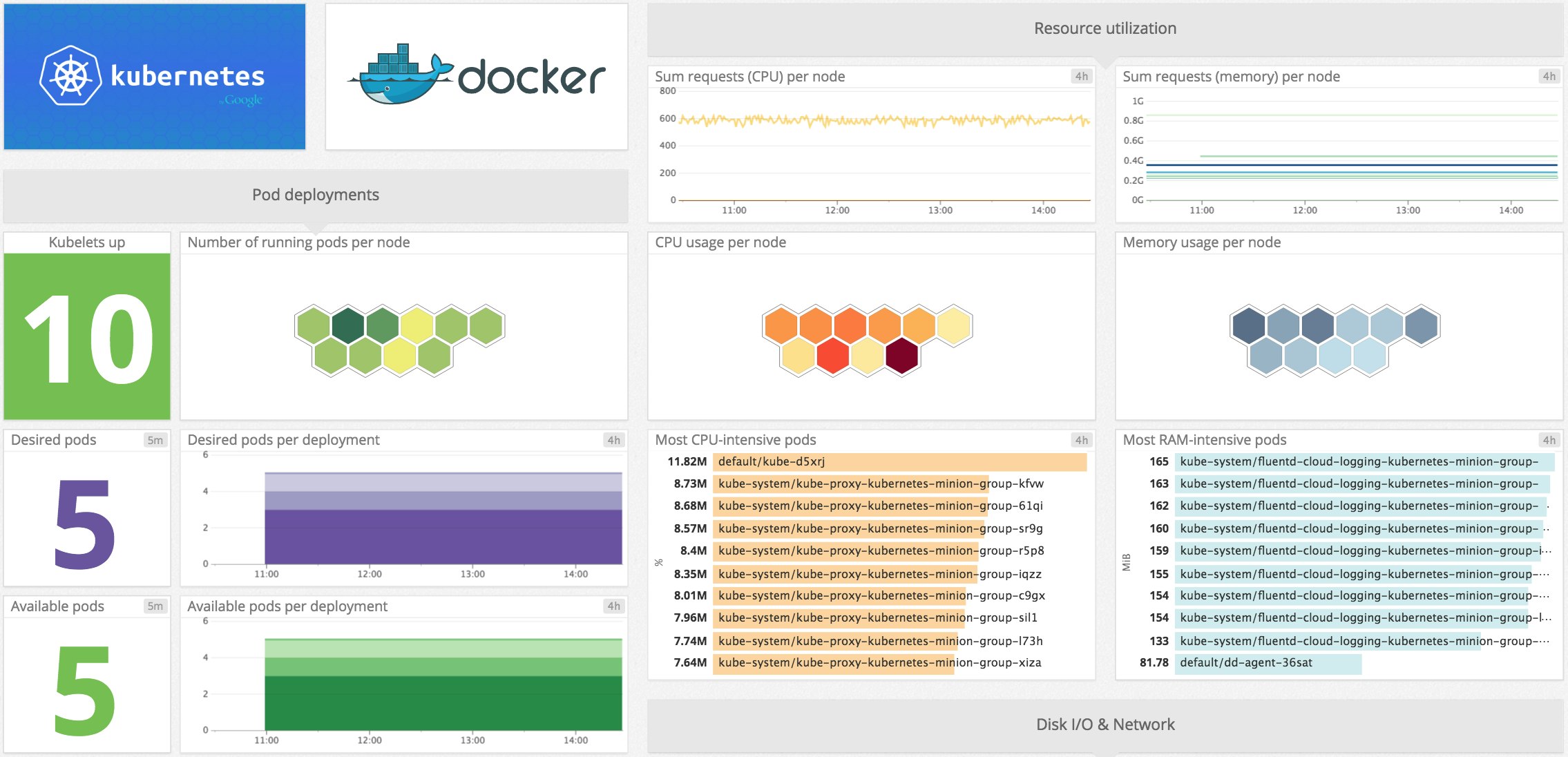 Kubernetes performance metrics graphs on Datadog Kubernetes performance metrics graphs on Datadog