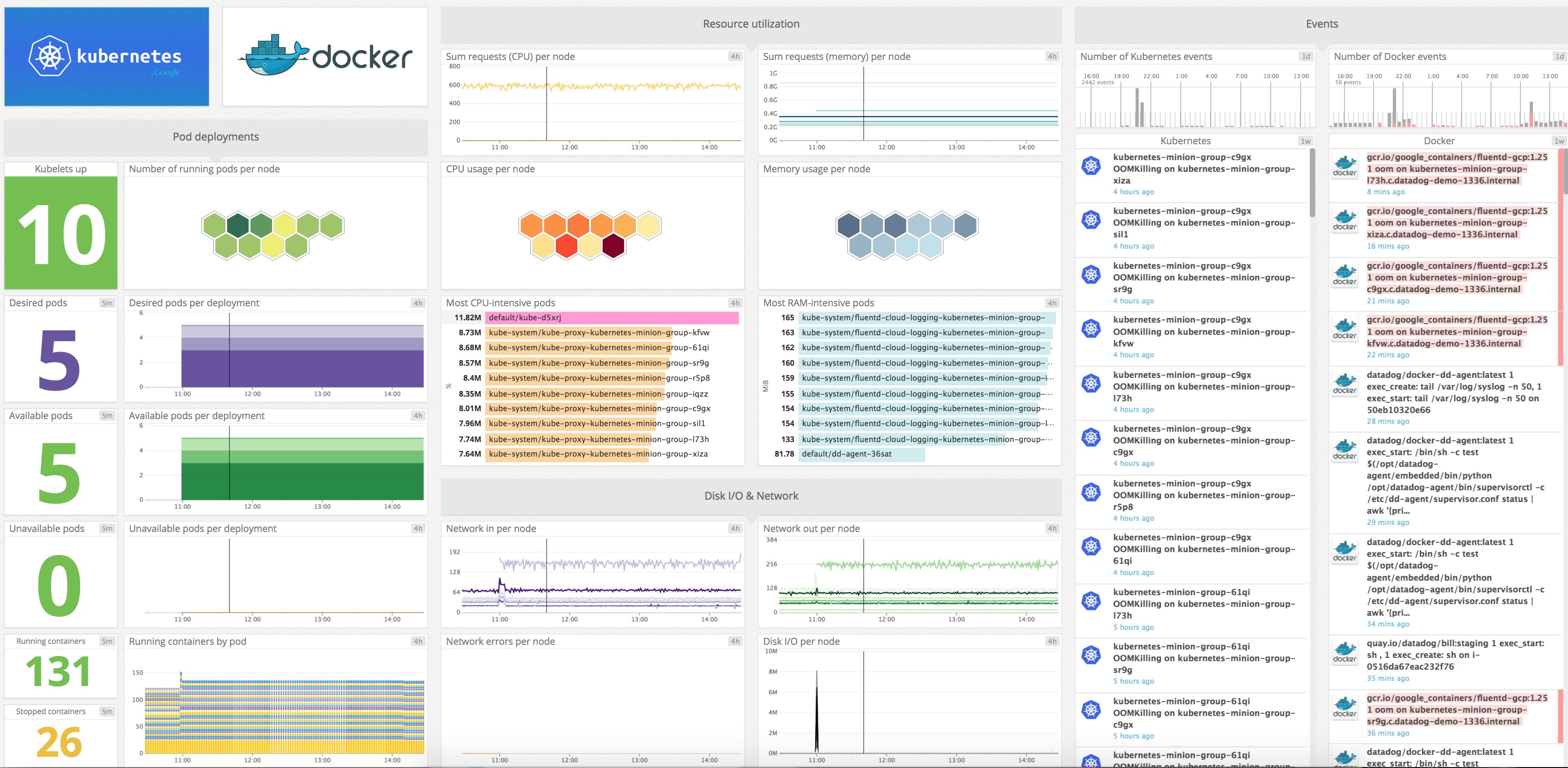 Kubernetes dashboard on Datadog Kubernetes dashboard on Datadog