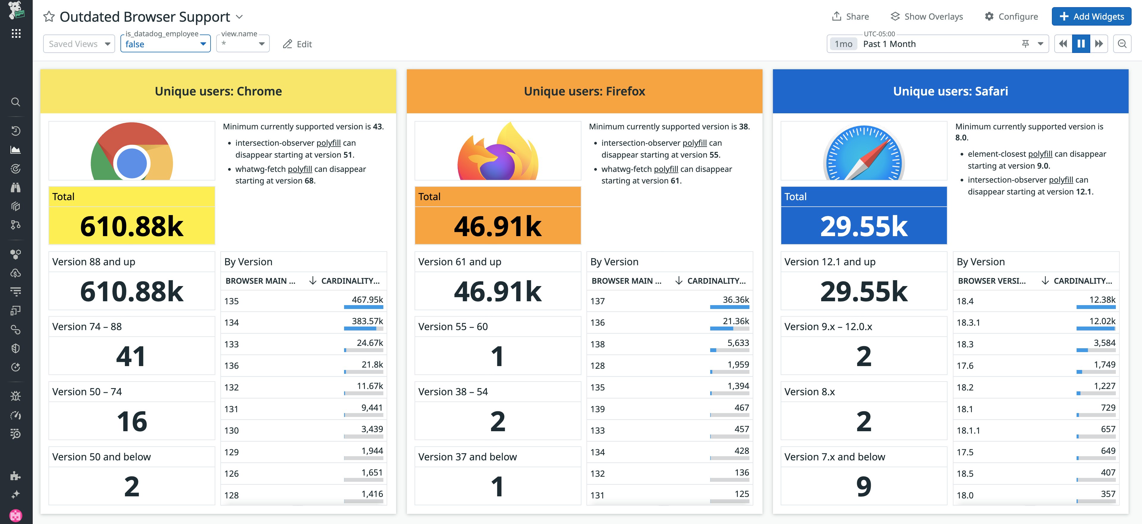 View of a RUM dashboard that tracks outdated browser support View of a RUM dashboard that tracks outdated browser support