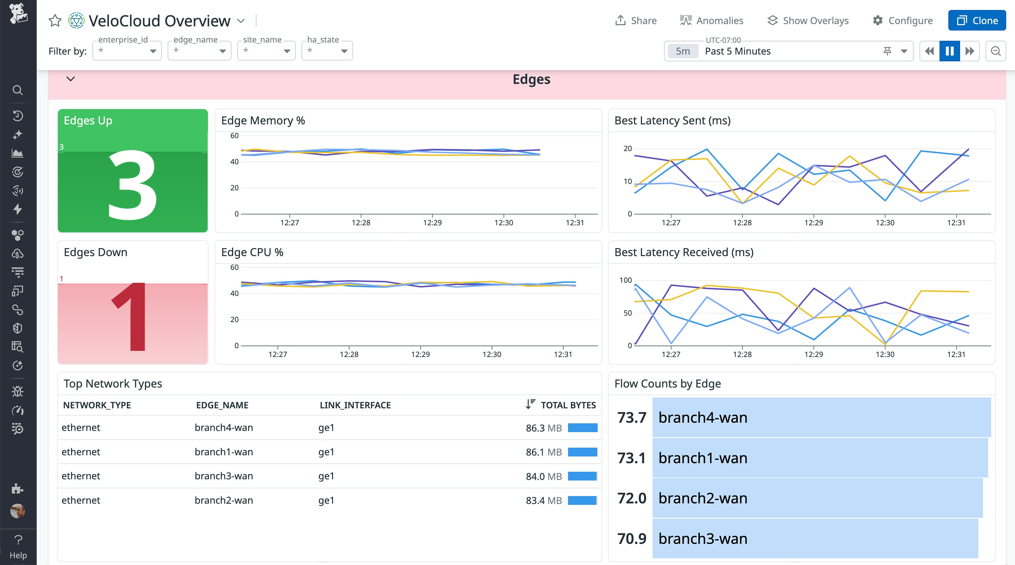 Datadog dashboard showing VMware VeloCloud edge device health, including edge status counts, CPU and memory usage over time, latency charts, and a table of traffic volume by edge. Datadog dashboard showing VMware VeloCloud edge device health, including edge status counts, CPU and memory usage over time, latency charts, and a table of traffic volume by edge.