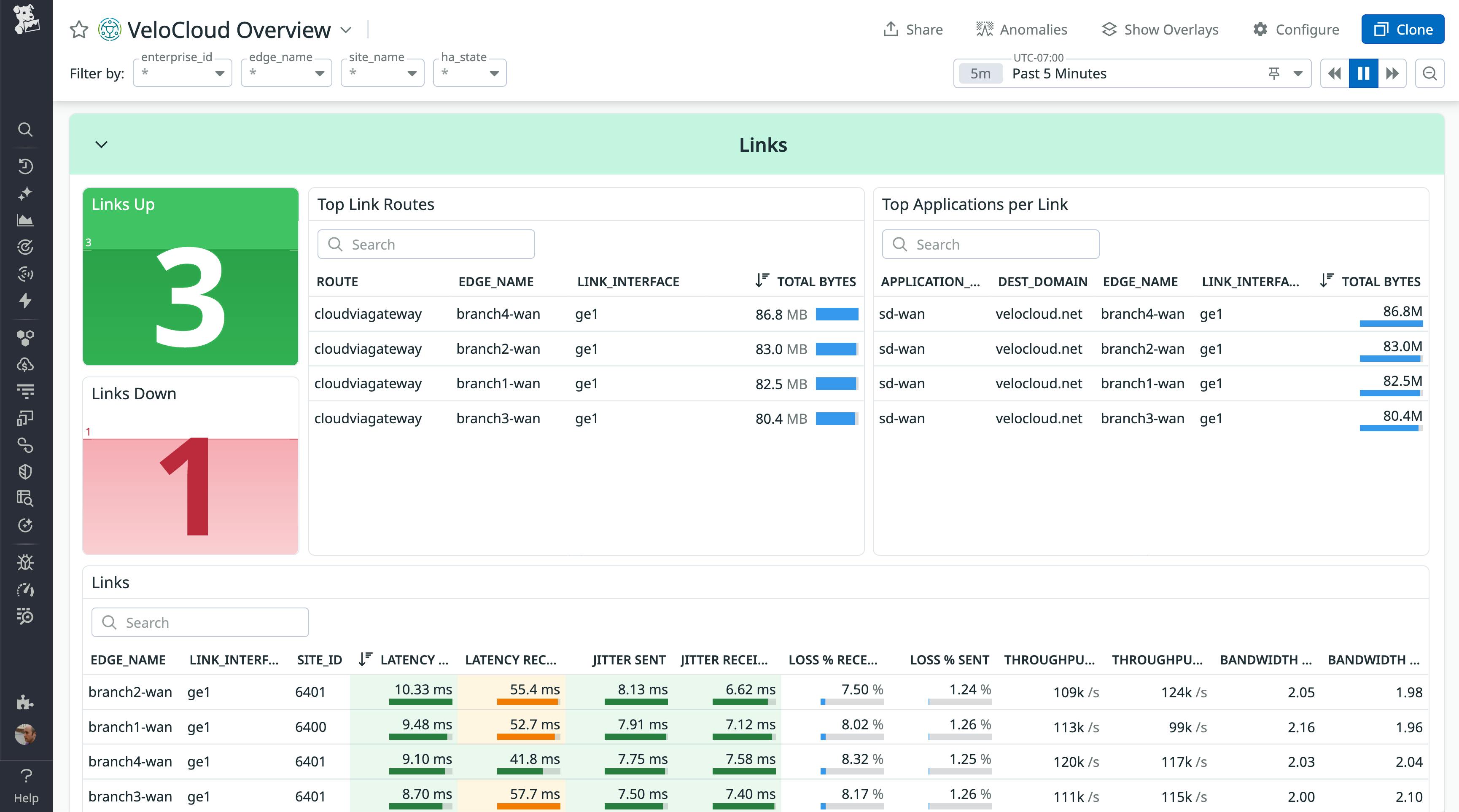 Datadog dashboard displaying SD-WAN link performance, with tables of top link routes and applications per link, plus metrics for latency, jitter, packet loss, throughput, and bandwidth by interface.