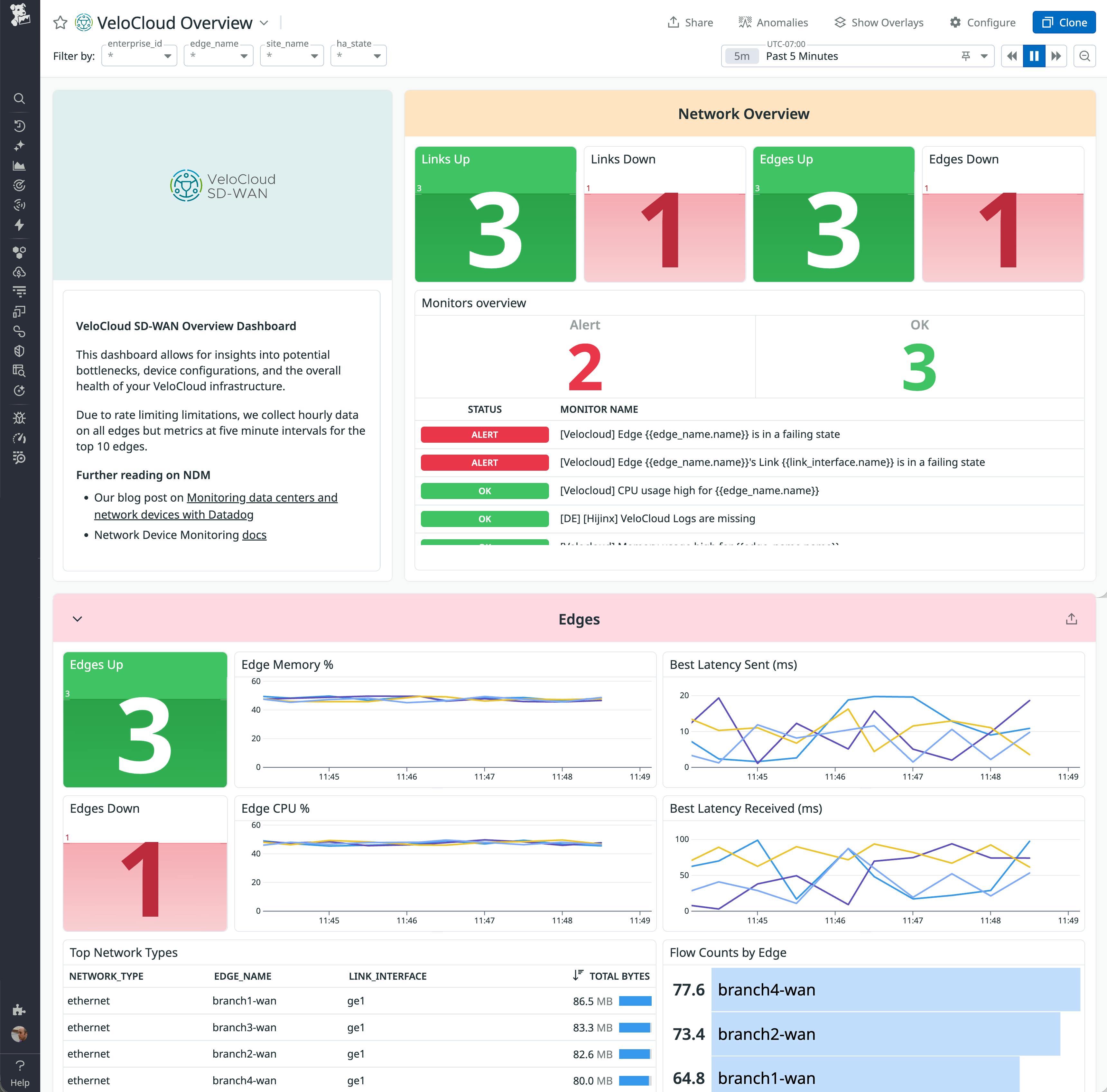 Datadog dashboard showing a VMware VeloCloud SD-WAN overview, including counts of links and edges that are up or down, active alerts, and time-series charts for edge CPU, memory, and latency.