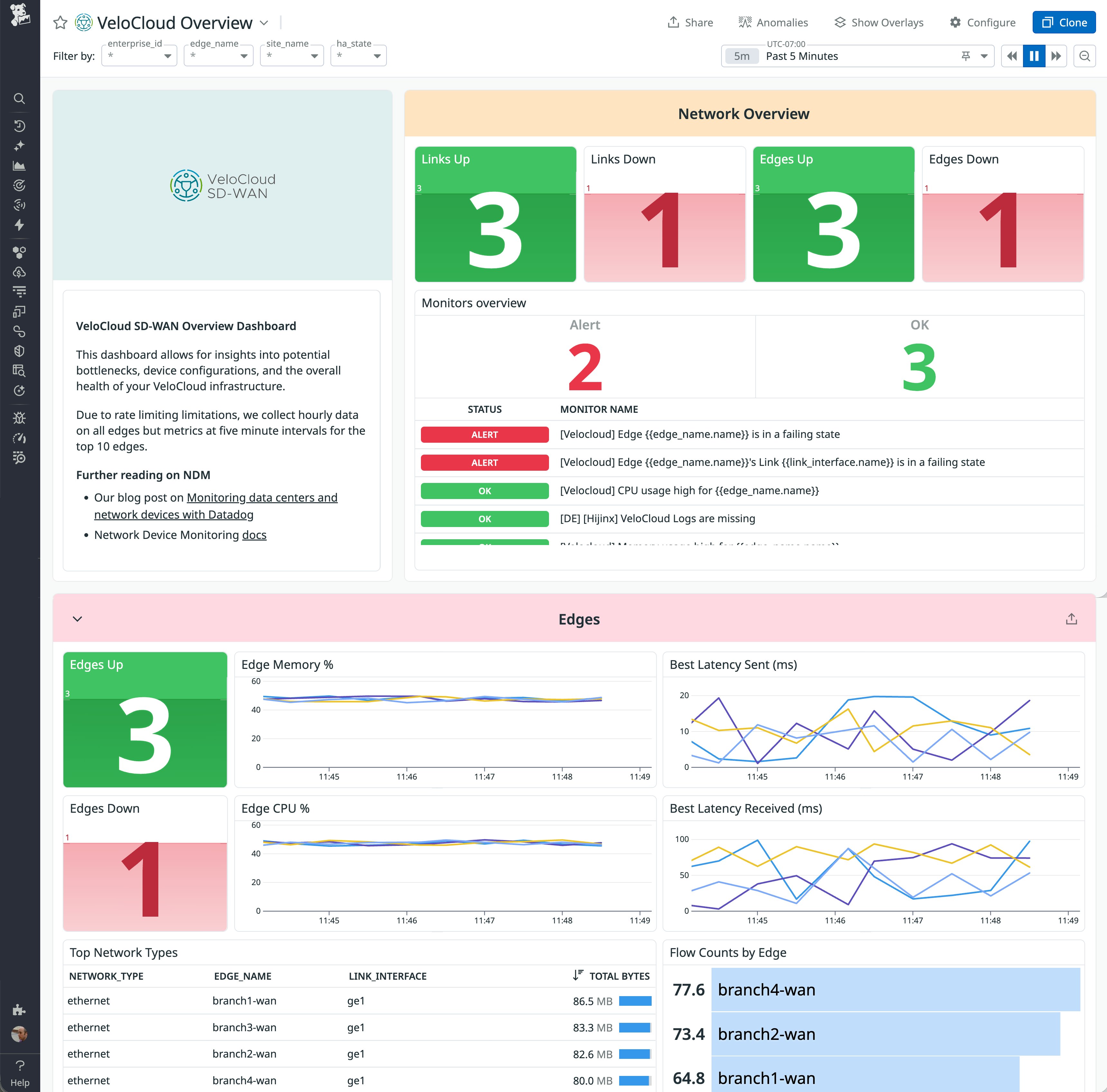 Datadog dashboard showing a VMware VeloCloud SD-WAN overview, including counts of links and edges that are up or down, active alerts, and time-series charts for edge CPU, memory, and latency. Datadog dashboard showing a VMware VeloCloud SD-WAN overview, including counts of links and edges that are up or down, active alerts, and time-series charts for edge CPU, memory, and latency.
