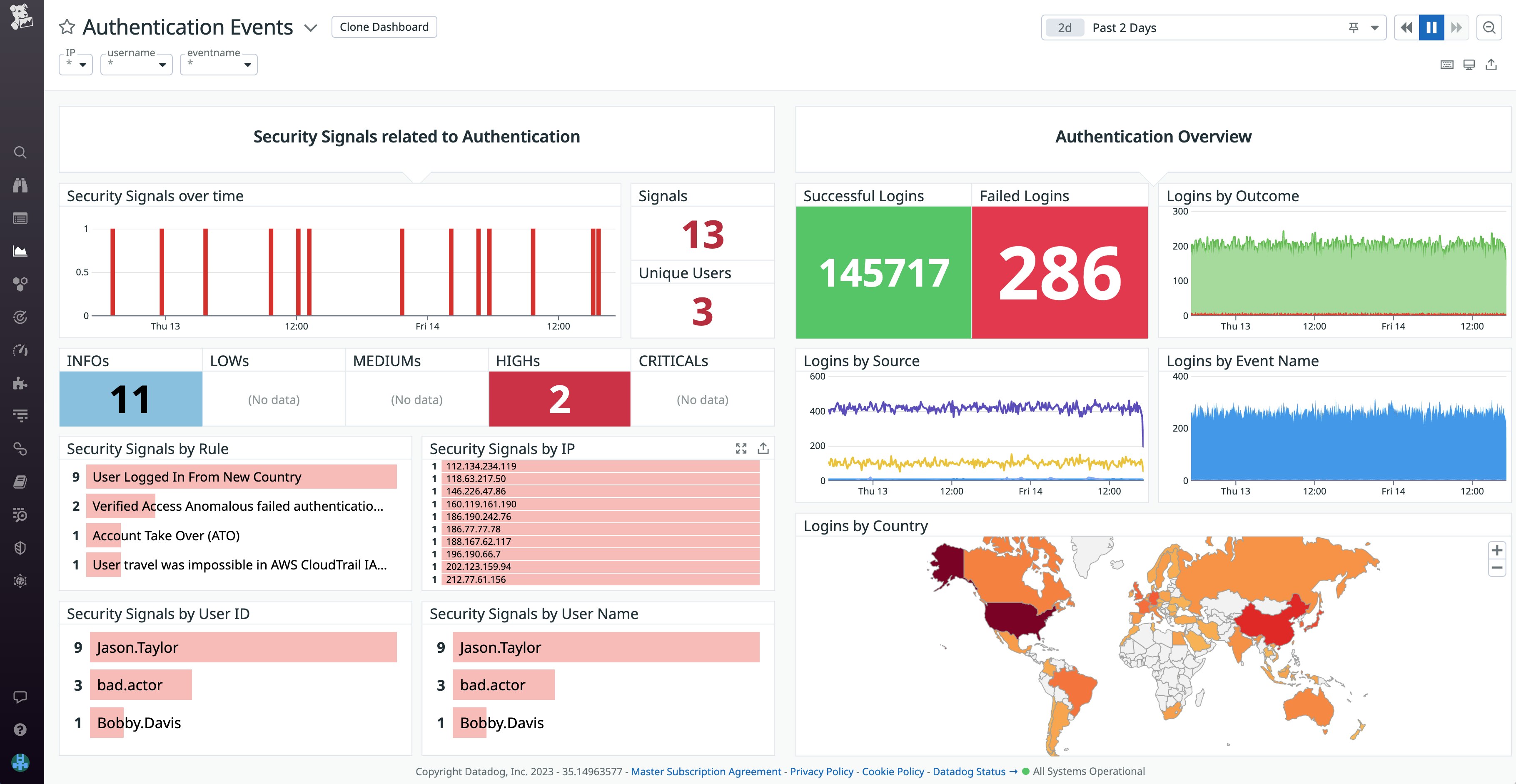 Visualize authentication activity using Datadog's OOTB dashboard. Visualize authentication activity using Datadog's OOTB dashboard.