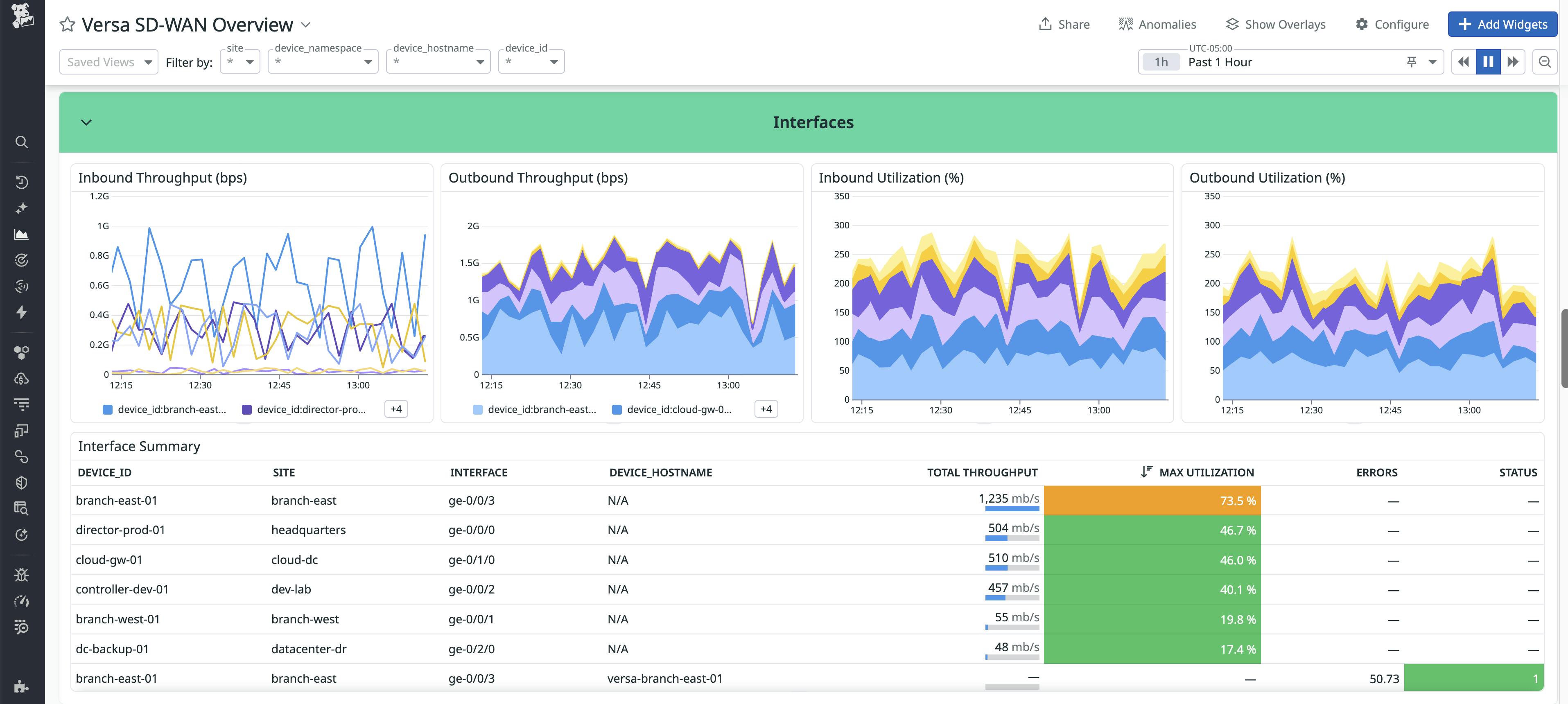 Datadog dashboard showing charts depicting interface throughput and utilization over time and a table summary of the data, including device information, errors, and status.