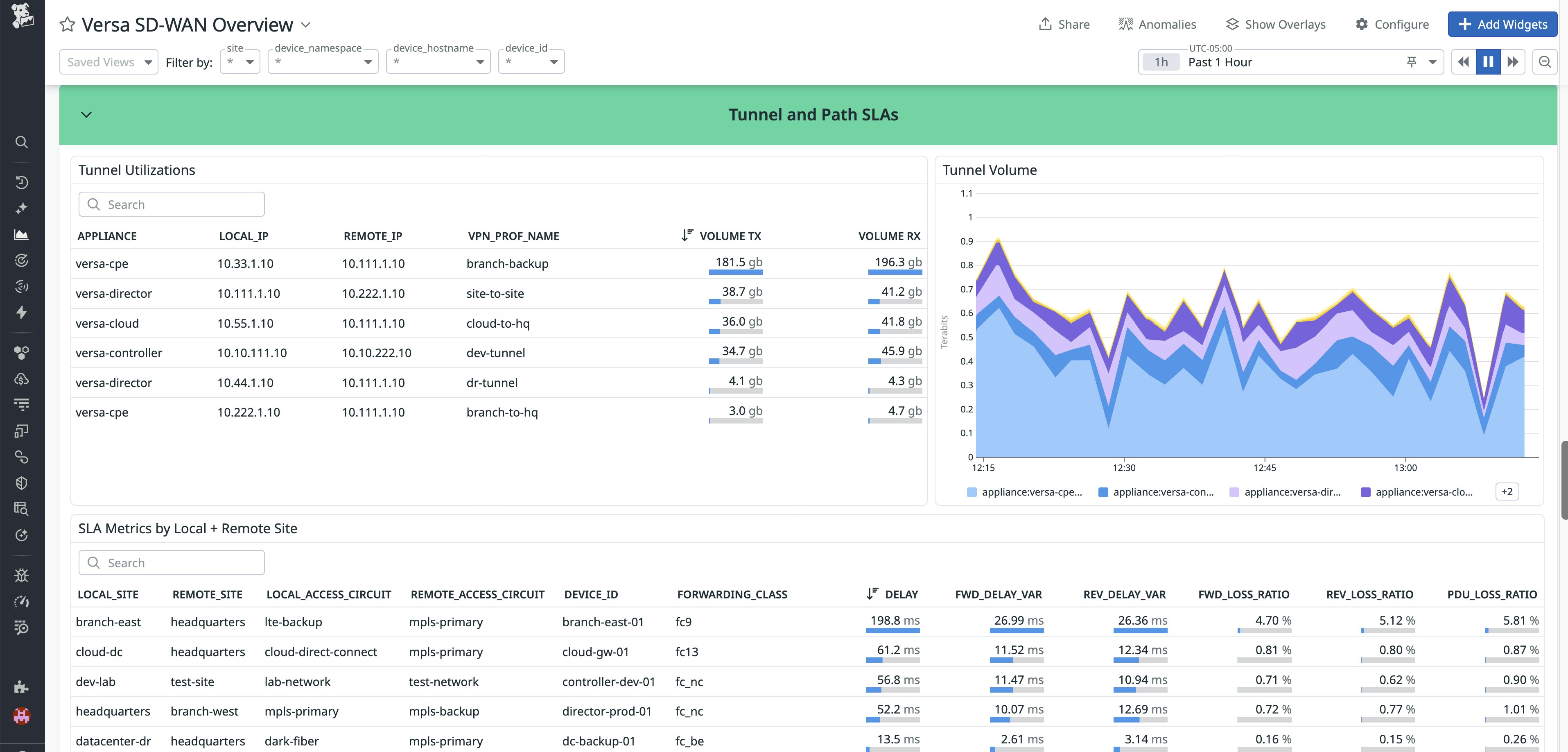 Datadog dashboard showing tunnel and path SLAs charts, including tunnel utilizations, traffic volume, and SLA metrics by site. Datadog dashboard showing tunnel and path SLAs charts, including tunnel utilizations, traffic volume, and SLA metrics by site.