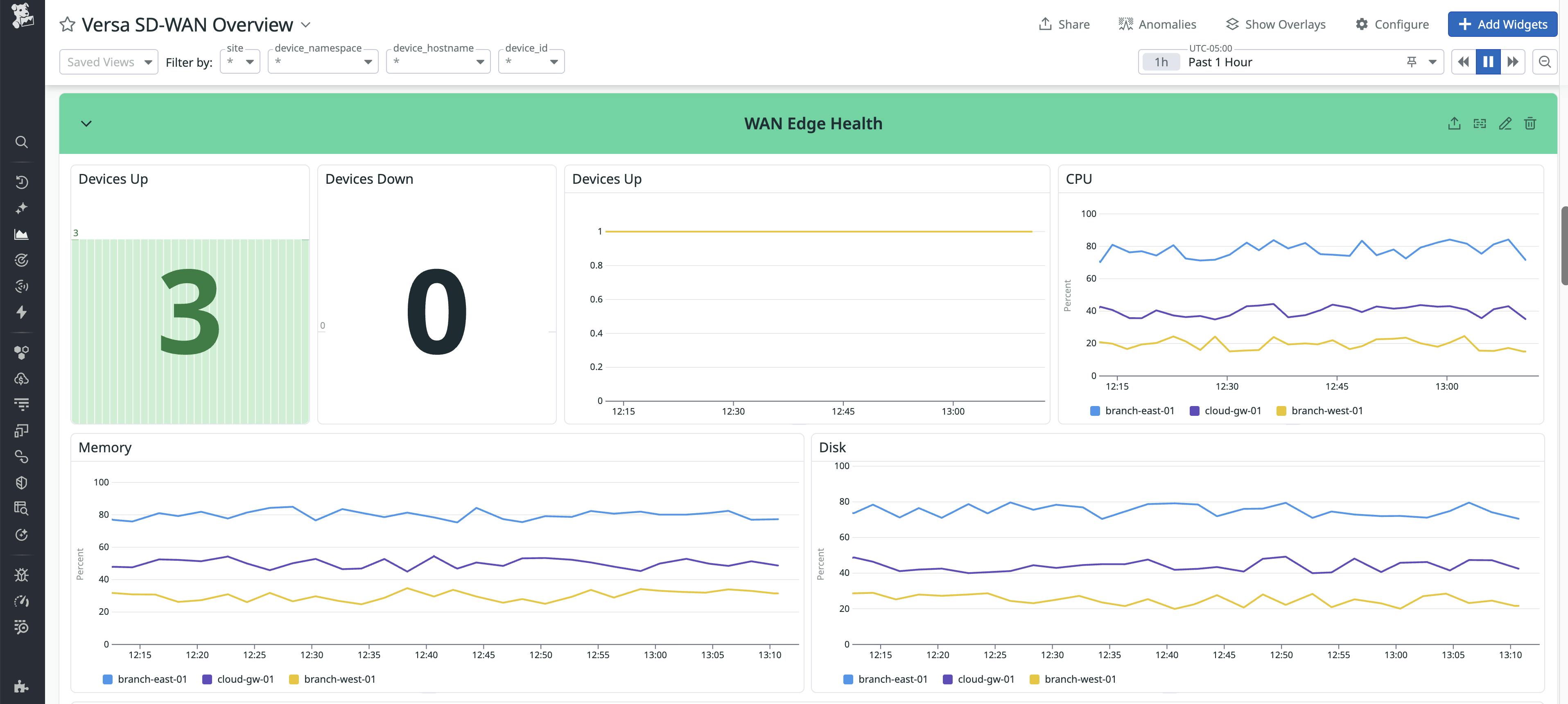 Datadog dashboard showing Versa WAN edge device health, including device status counts, CPU, memory, and disk usage over time.