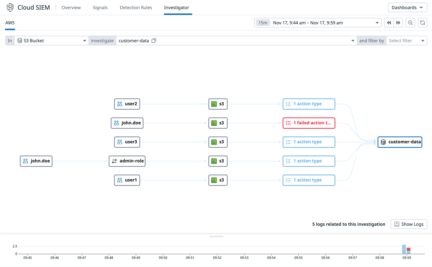 Visualize Activity in Your AWS Environment With Datadog Cloud SIEM ...