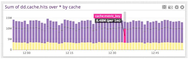 Visualize StatsD Metrics With Counts Graphing | Datadog
