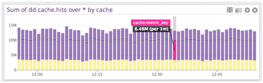 Visualize StatsD Metrics With Counts Graphing | Datadog