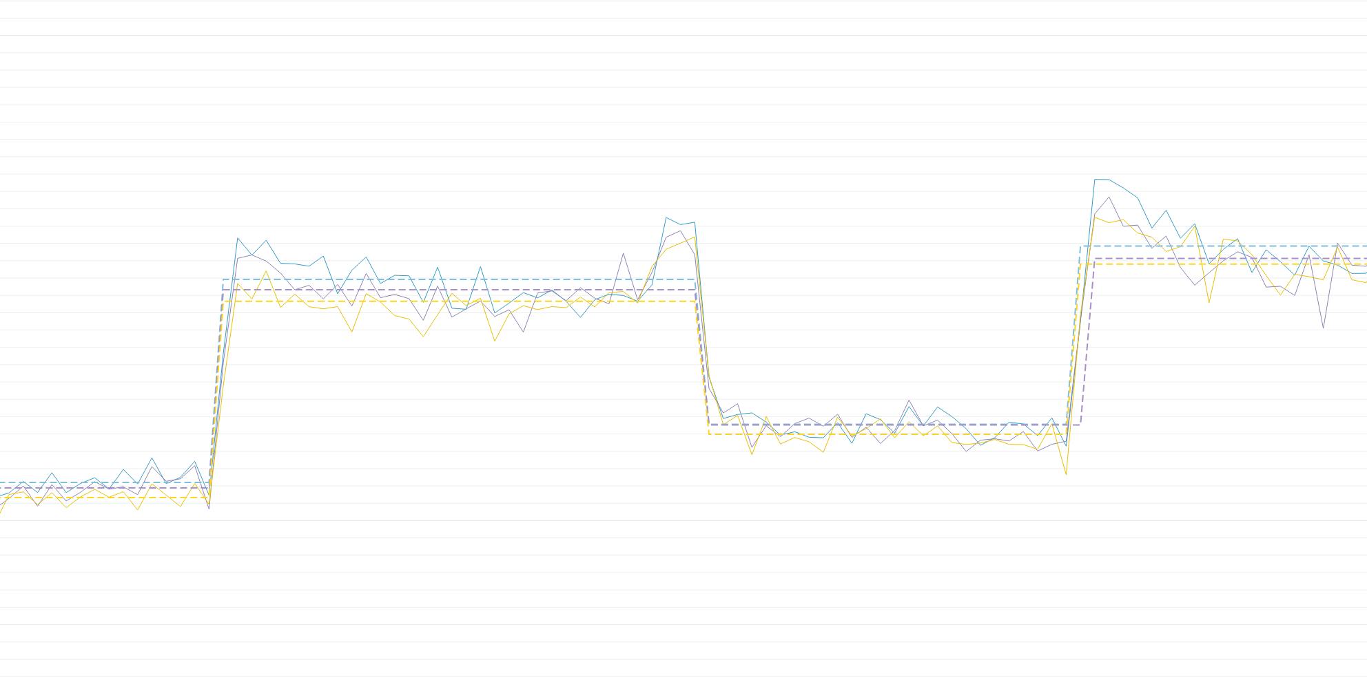 Visualizing trends with regression lines