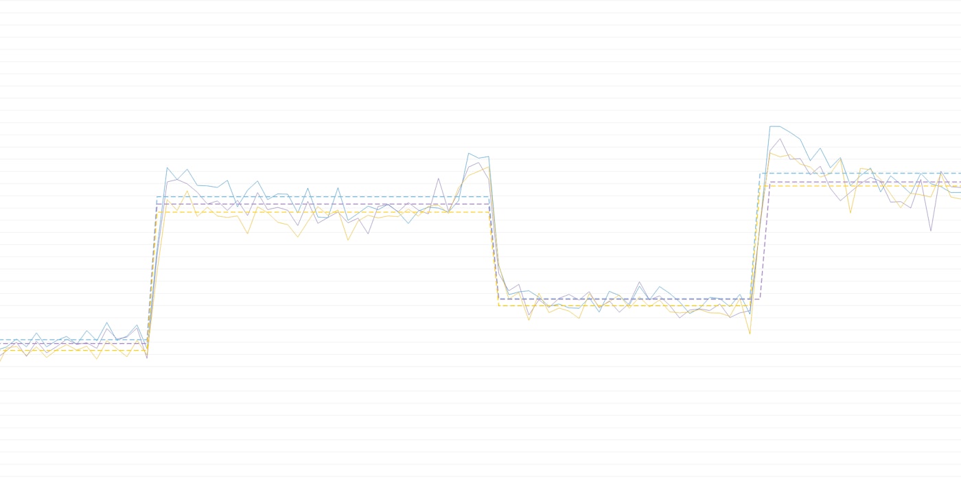 Visualizing trends with regression lines Visualizing trends with regression lines