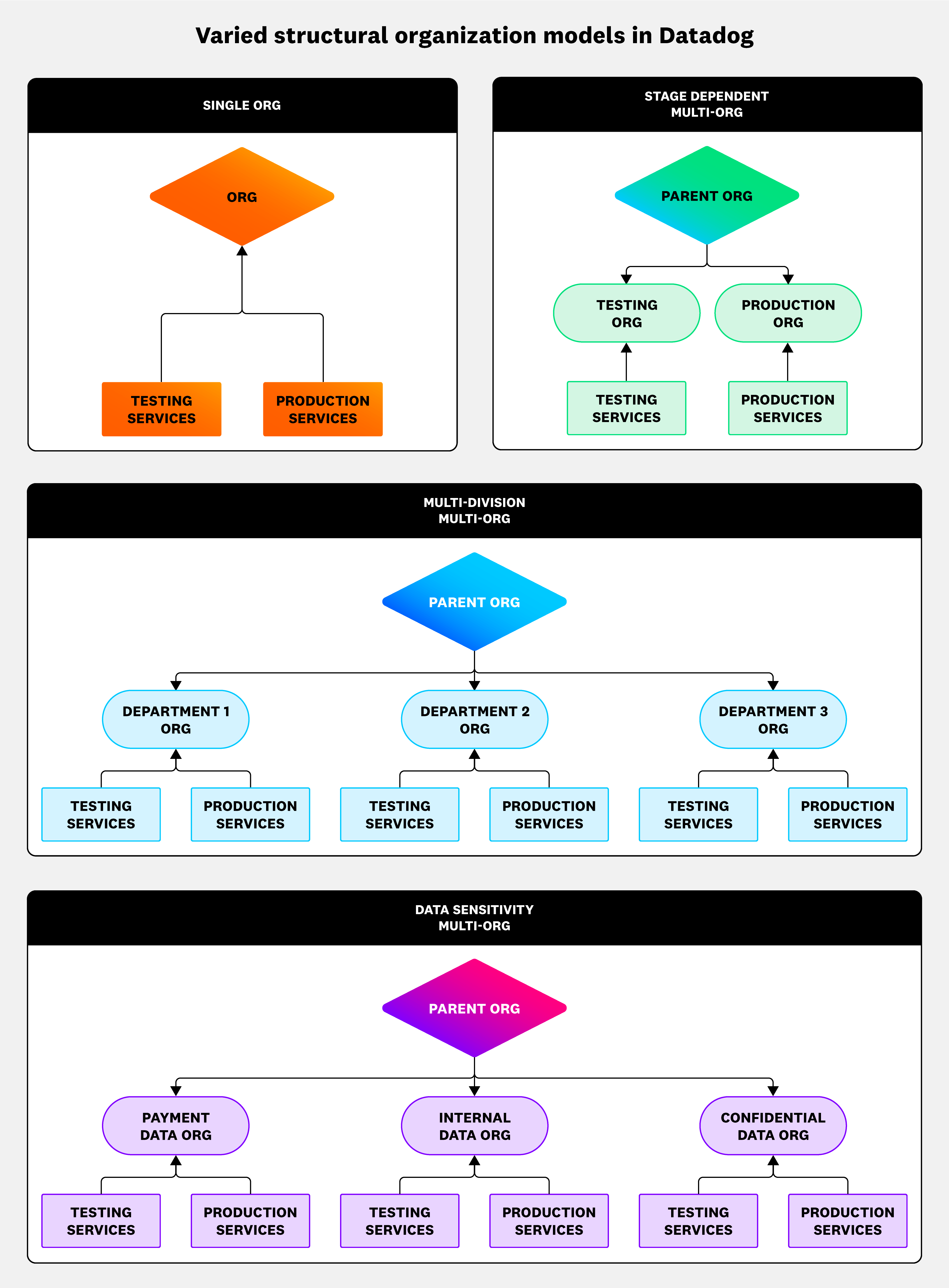 Diagram of the four organization models. Diagram of the four organization models.