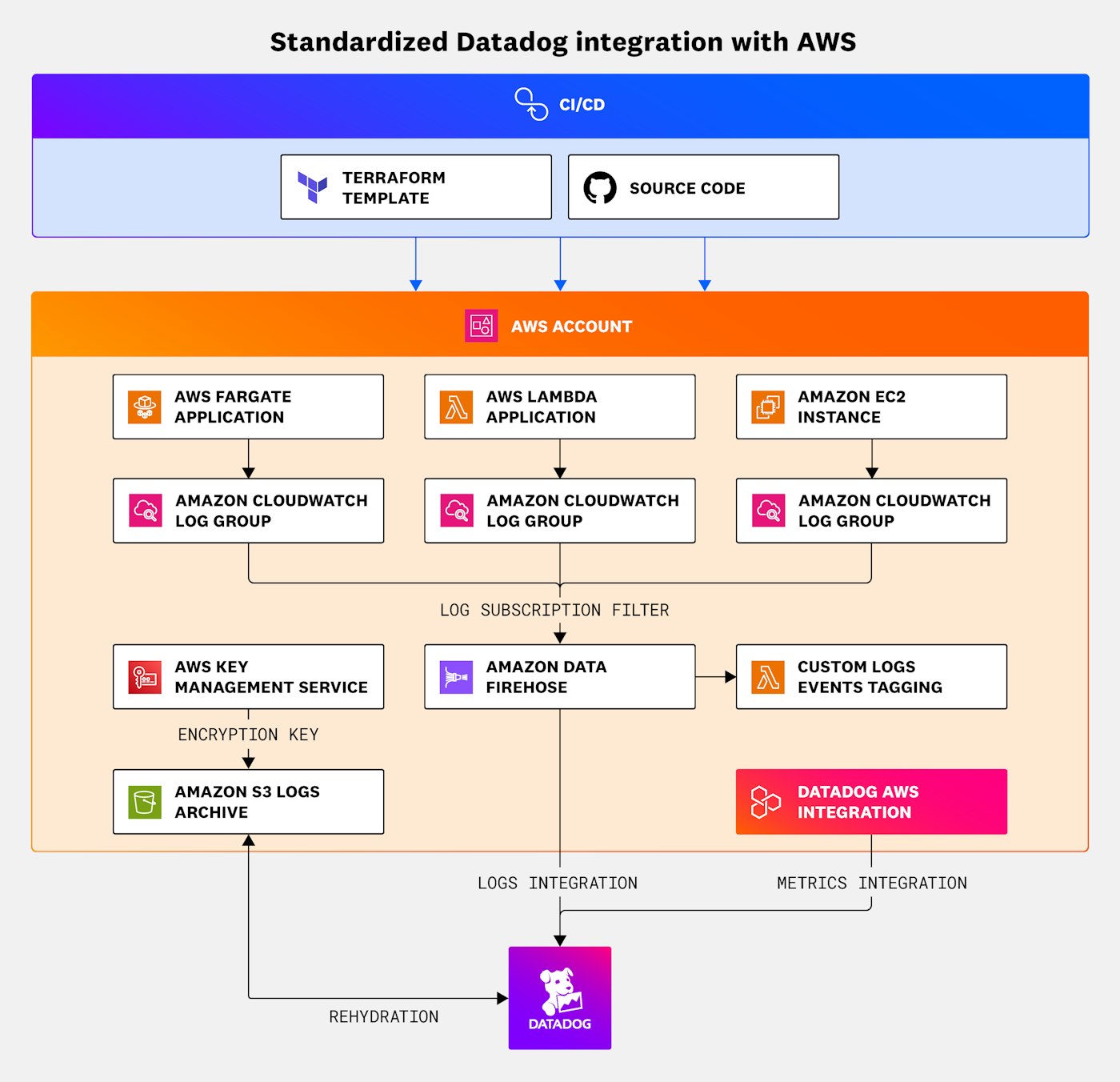 Best practices for managing Datadog organizations at scale | Datadog