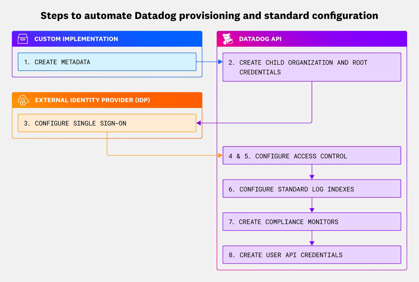 Best practices for managing Datadog organizations at scale | Datadog
