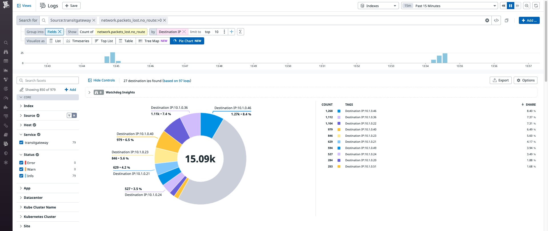 Log Explorer shows Transit Gateway logs for packets that were lost because there was no route available. A pie chart groups logs by destination IP address. Log Explorer shows Transit Gateway logs for packets that were lost because there was no route available. A pie chart groups logs by destination IP address.