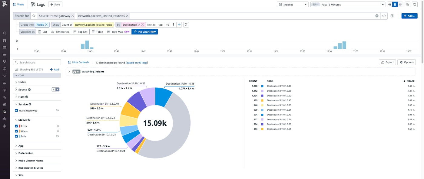 Log Explorer shows Transit Gateway logs for packets that were lost because there was no route available. A pie chart groups logs by destination IP address. Log Explorer shows Transit Gateway logs for packets that were lost because there was no route available. A pie chart groups logs by destination IP address.