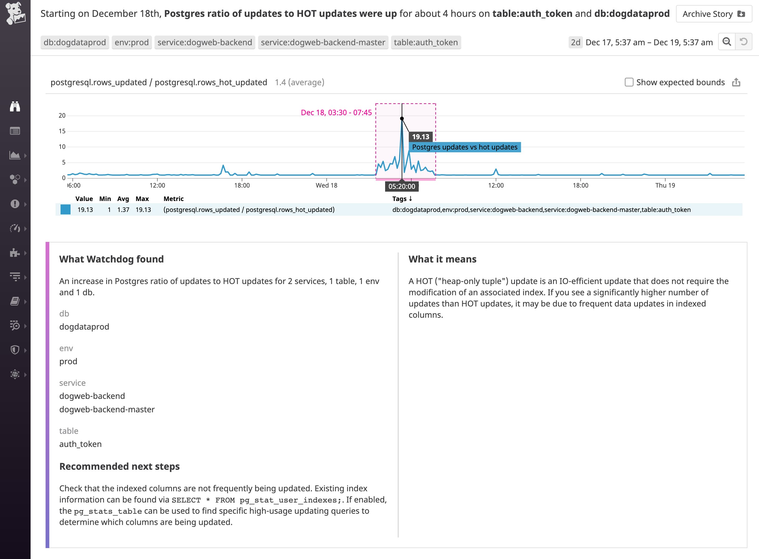 Watchdog for Infra が、HOT アップデートに対する PostgreSQL の割合が 6 時間以上にわたり高いことを示しています。グラフには関連メトリクスの変化が表示され、次のステップとして、詳細を得るために使用できるクエリが提案されています。 Watchdog for Infra が、HOT アップデートに対する PostgreSQL の割合が 6 時間以上にわたり高いことを示しています。グラフには関連メトリクスの変化が表示され、次のステップとして、詳細を得るために使用できるクエリが提案されています。