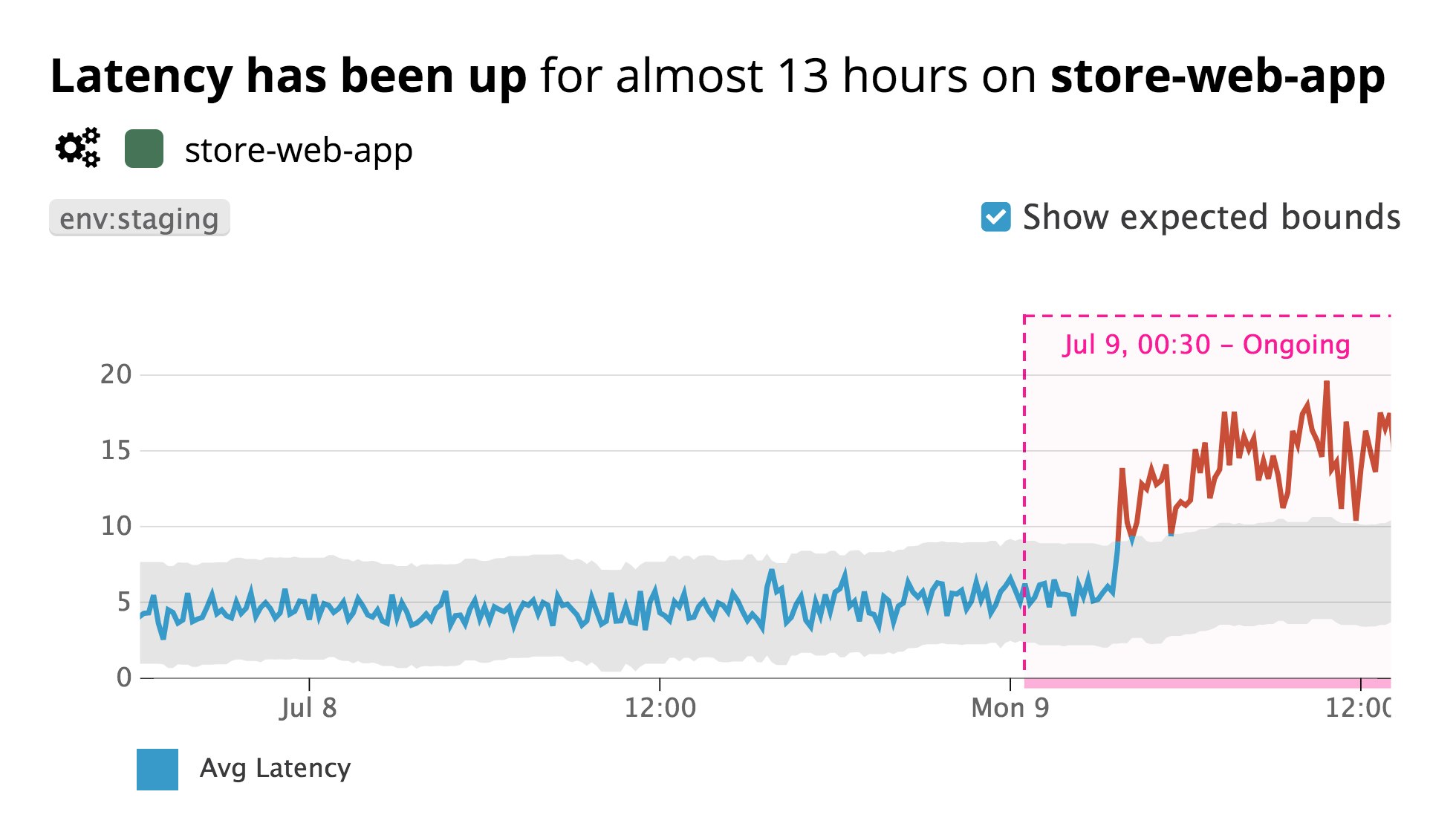 The detail page for a Watchdog event displays shows the expected value of the metric so you can see the magnitude of the anomaly. The detail page for a Watchdog event displays shows the expected value of the metric so you can see the magnitude of the anomaly.