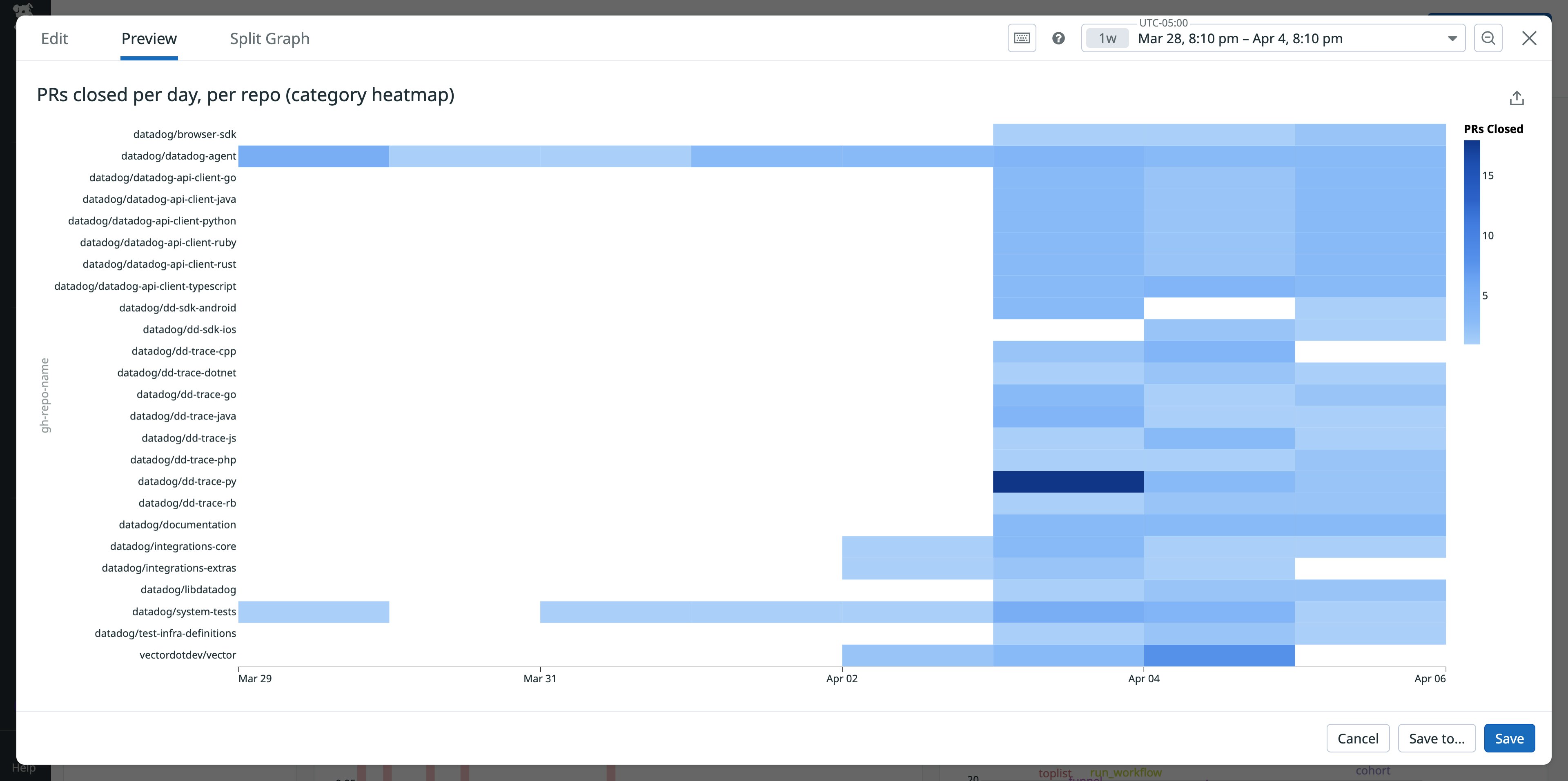 View of a category heatmap that displays the number of PRs closed per day in each repository View of a category heatmap that displays the number of PRs closed per day in each repository