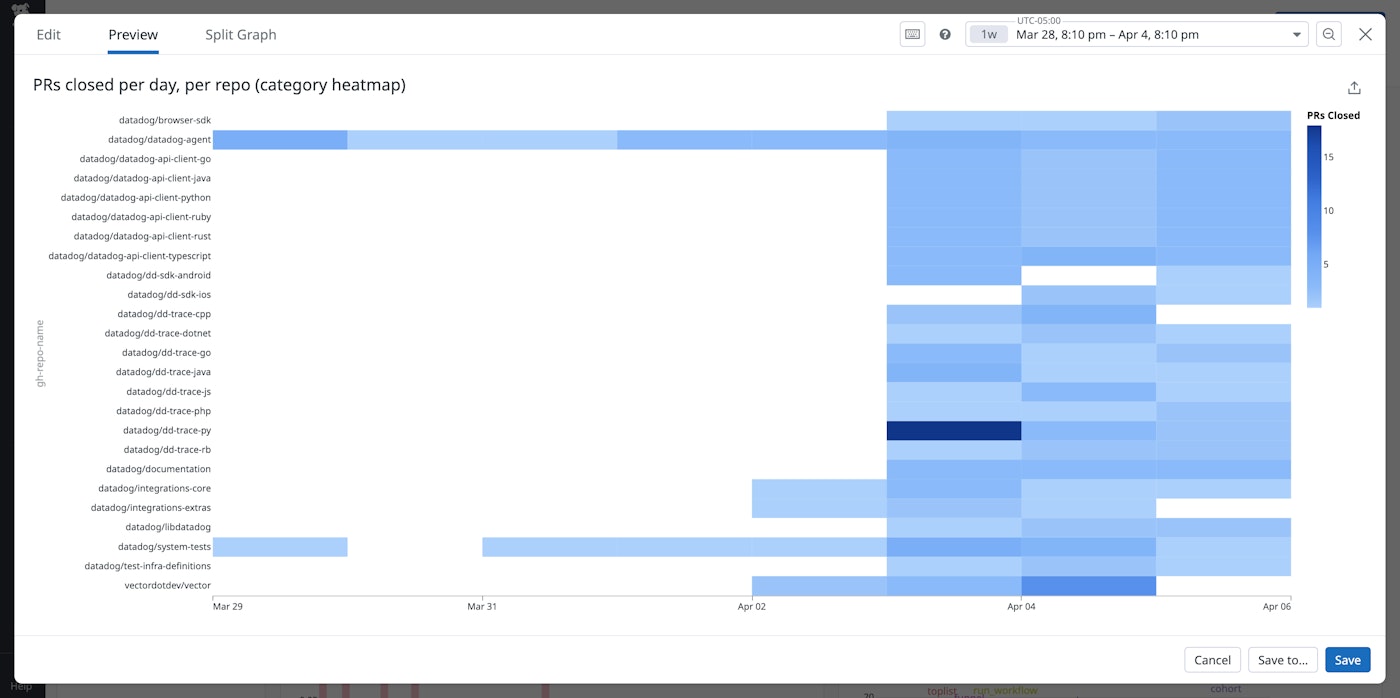 View of a category heatmap that displays the number of PRs closed per day in each repository View of a category heatmap that displays the number of PRs closed per day in each repository