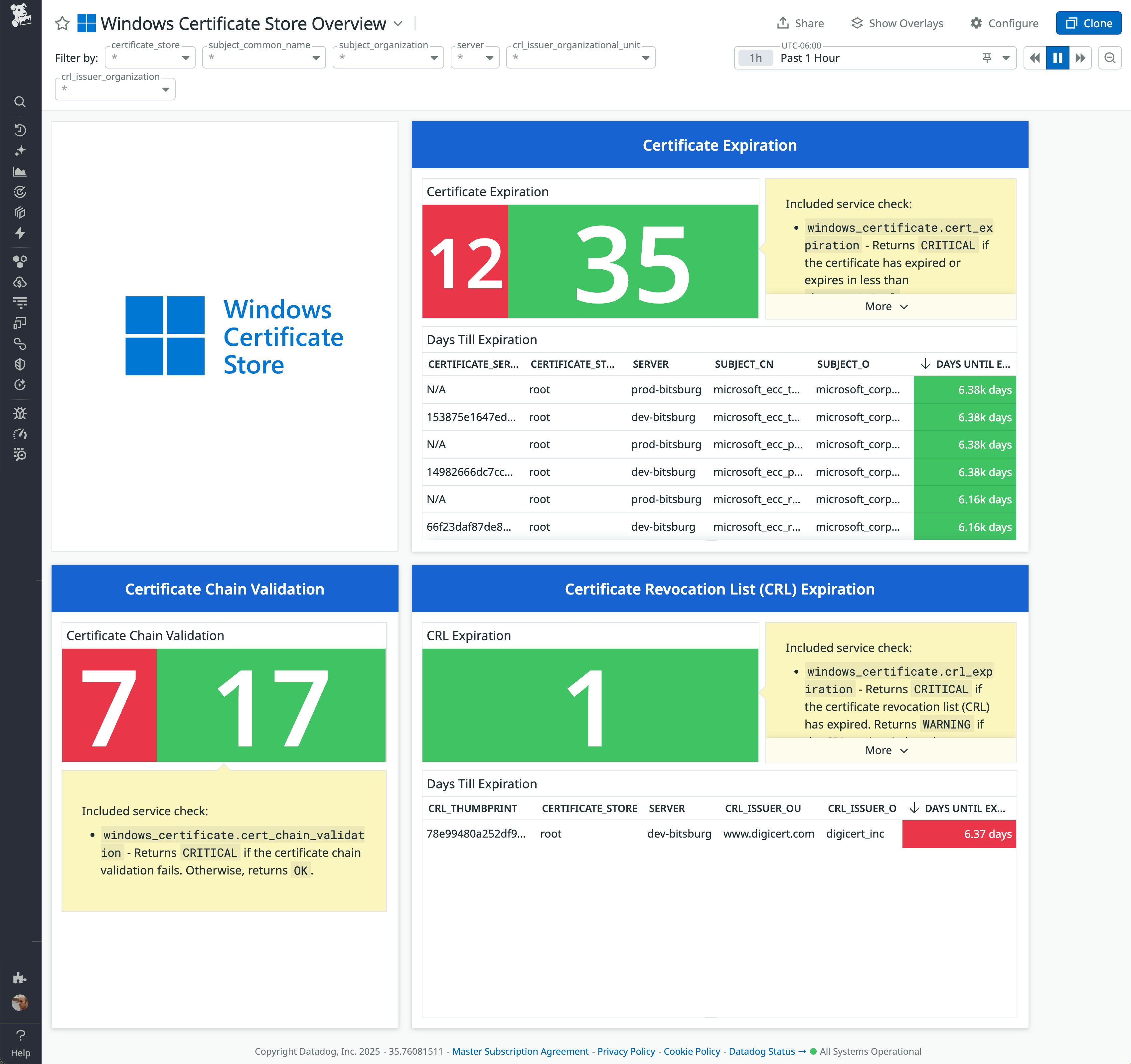 Datadog Windows Certificate Store Overview dashboard showing three panels: Certificate Expiration with 12 CRITICAL and 35 OK, Certificate Chain Validation with 7 CRITICAL and 17 OK, and CRL Expiration with 1 OK. Certificate lists display subjects, servers, and days until expiration, with red highlighting for failures. Datadog Windows Certificate Store Overview dashboard showing three panels: Certificate Expiration with 12 CRITICAL and 35 OK, Certificate Chain Validation with 7 CRITICAL and 17 OK, and CRL Expiration with 1 OK. Certificate lists display subjects, servers, and days until expiration, with red highlighting for failures.