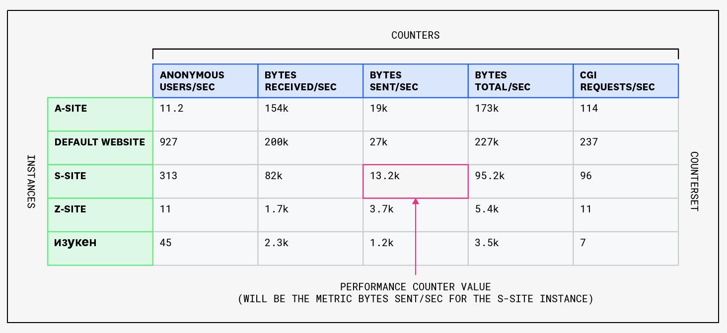 Windows Performance Counters can be understood as cells in a table.