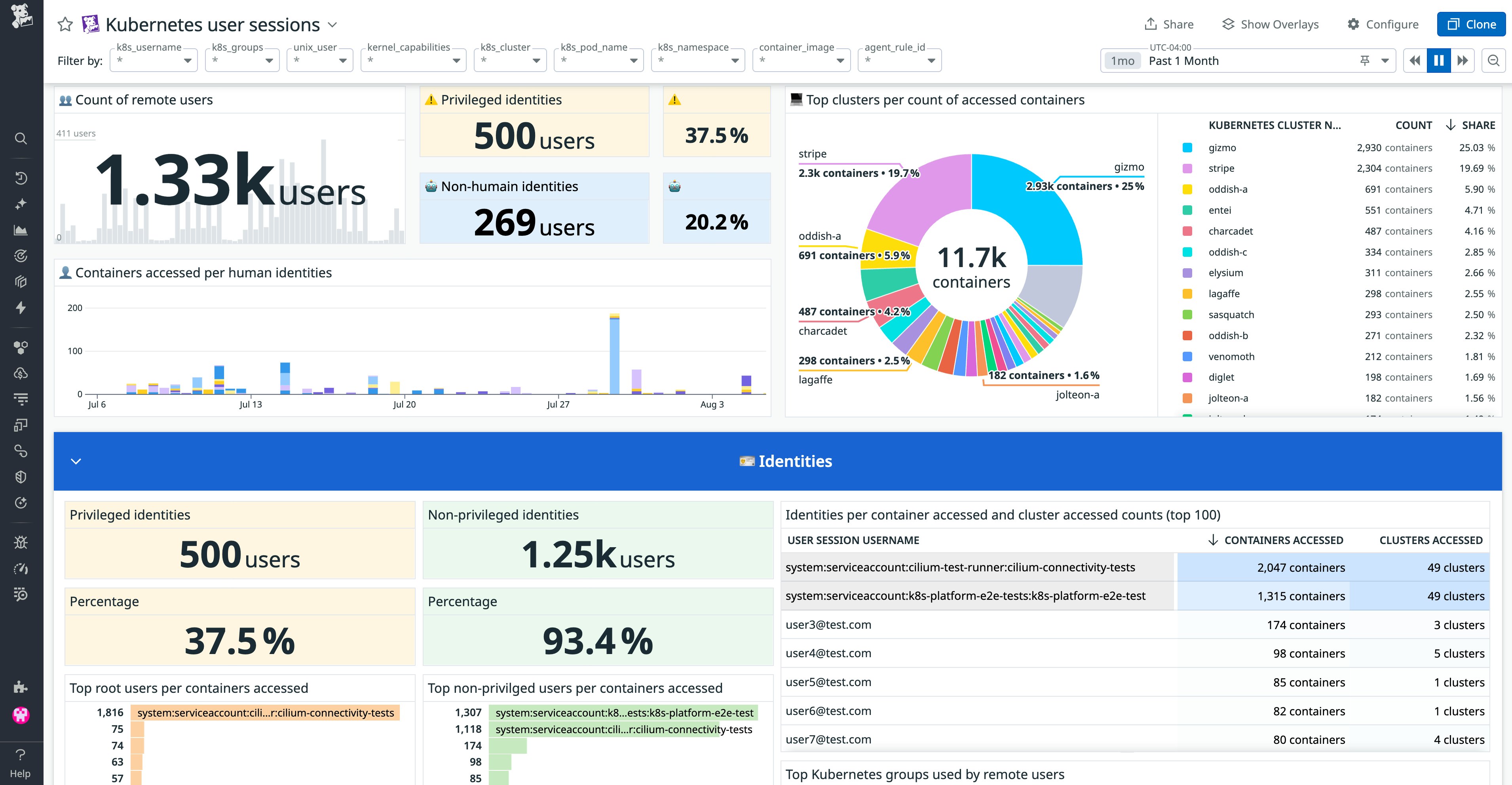 Kubernetes remote access dashboard in Datadog Kubernetes remote access dashboard in Datadog