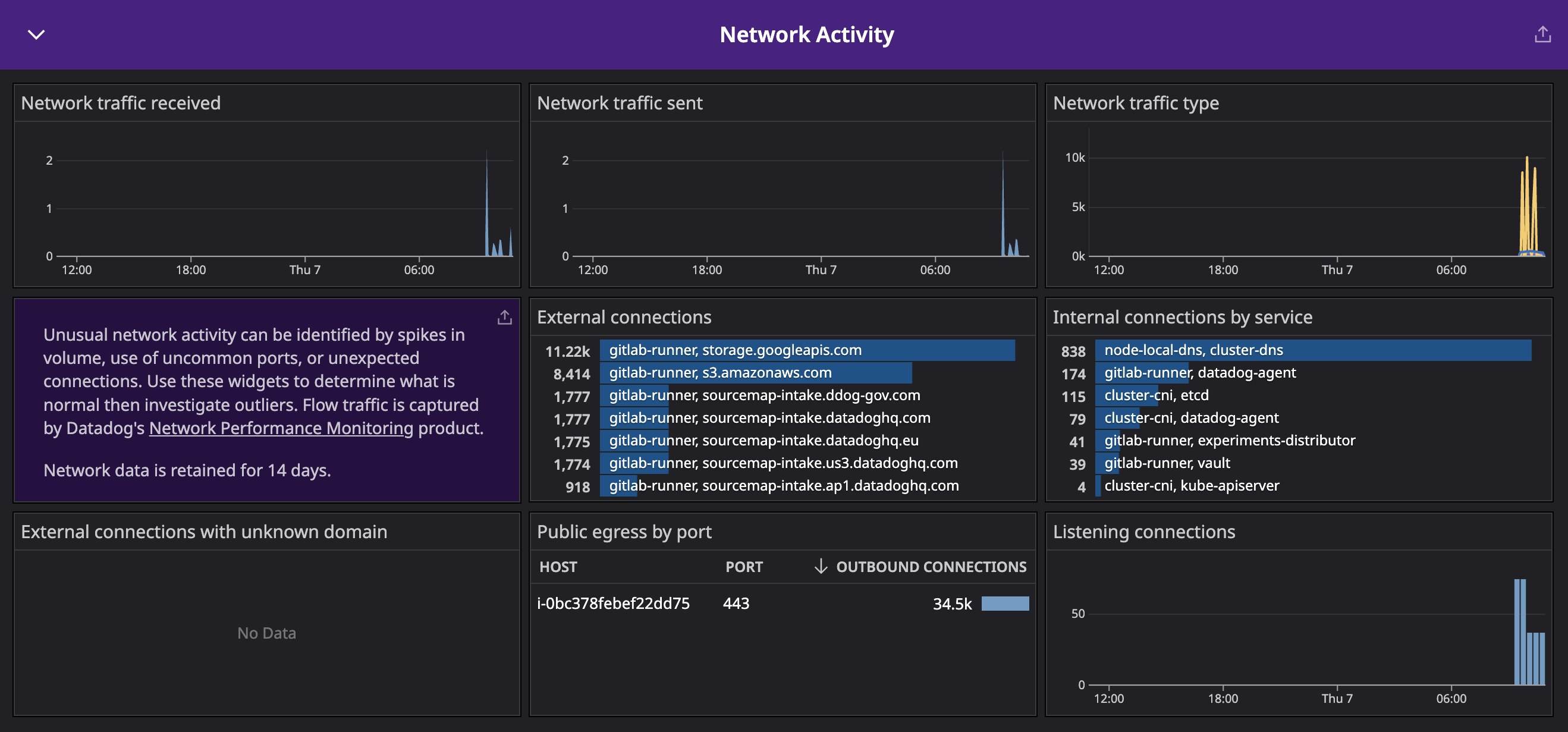 The Network Activity section of the Host Investigation dashboard. The Network Activity section of the Host Investigation dashboard.