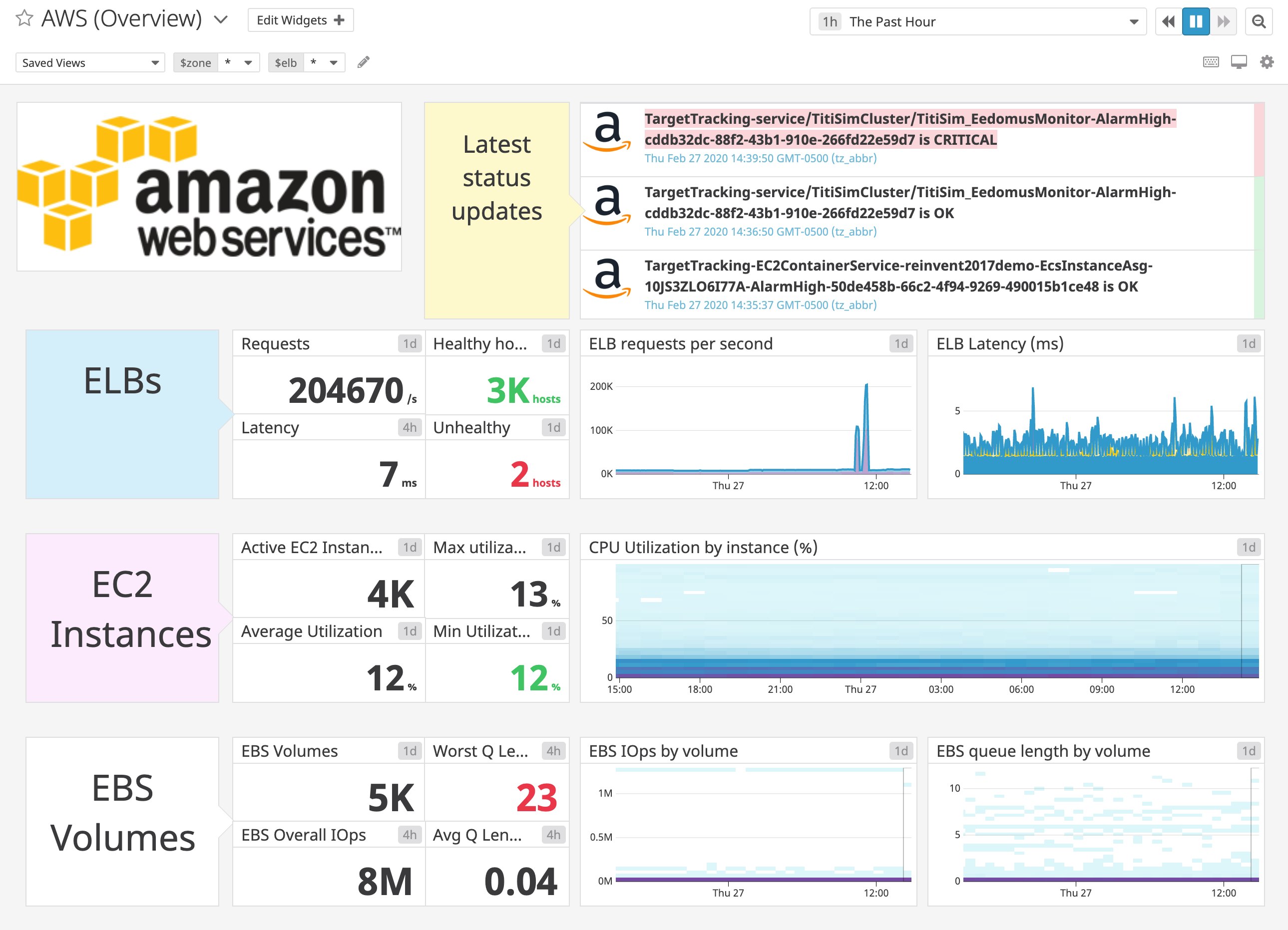 An out-of-the-box AWS overview dashboard with metrics from ELB, EC2 and EBS. An out-of-the-box AWS overview dashboard with metrics from ELB, EC2 and EBS.