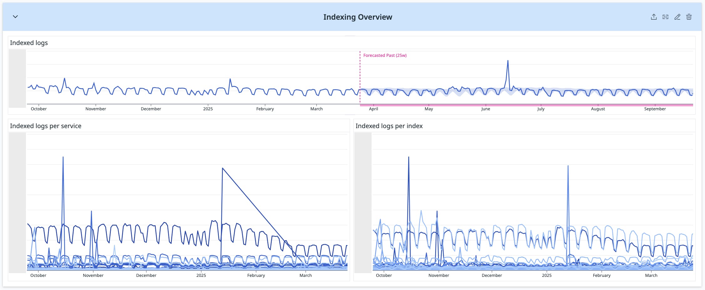 Dashboard showing indexed logs over time and by service and index.