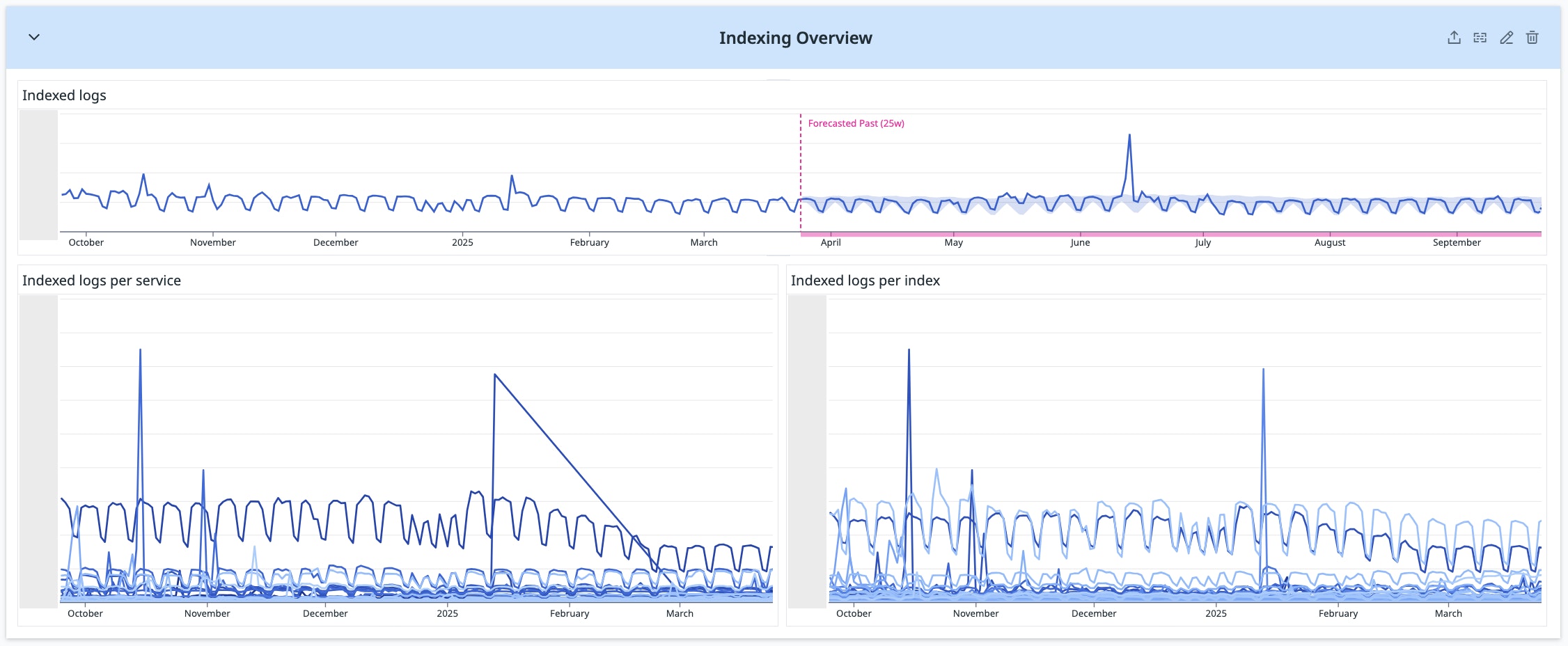 Dashboard showing indexed logs over time and by service and index. Dashboard showing indexed logs over time and by service and index.