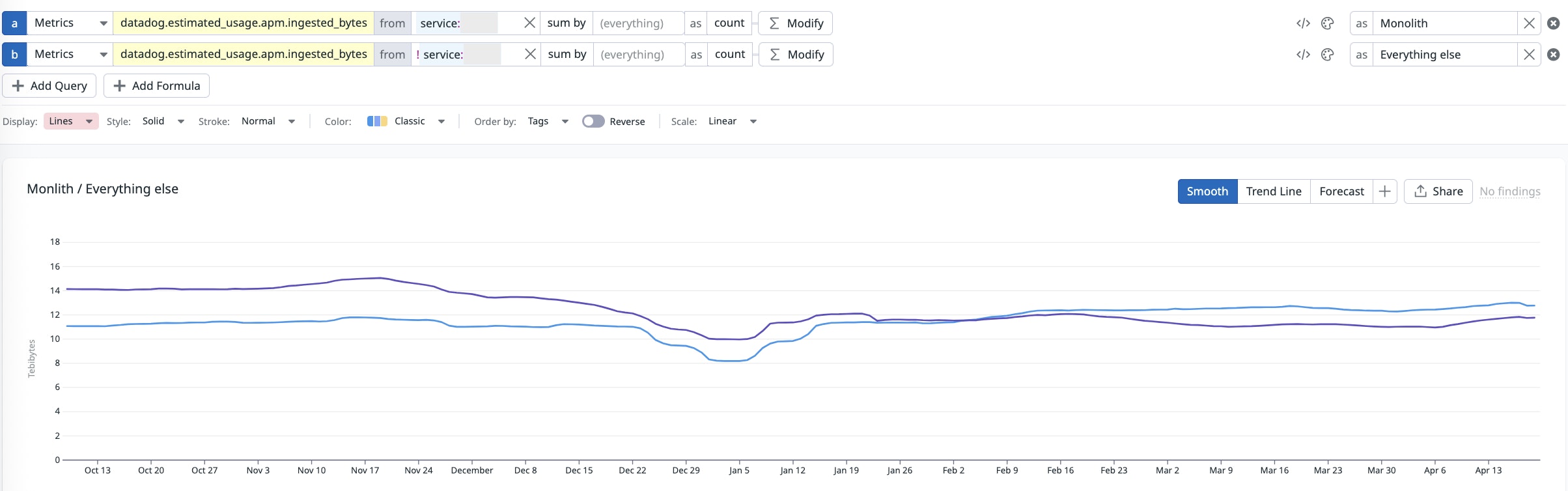 APM ingested bytes over time, comparing monolith versus all other services. APM ingested bytes over time, comparing monolith versus all other services.