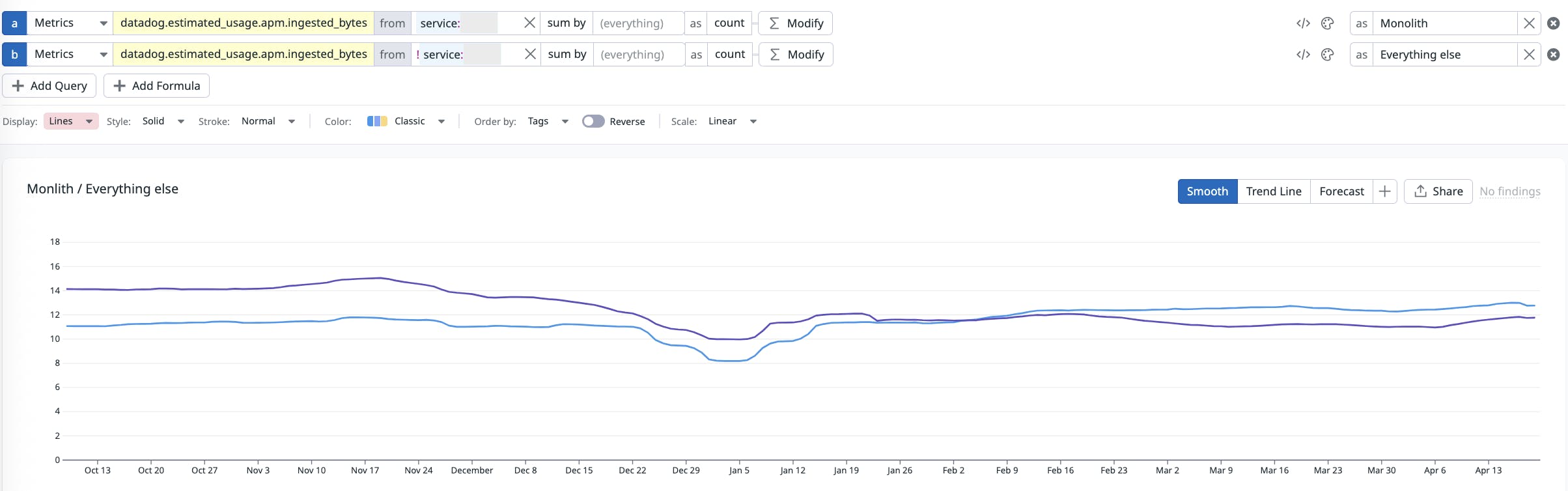 APM ingested bytes over time, comparing monolith versus all other services.
