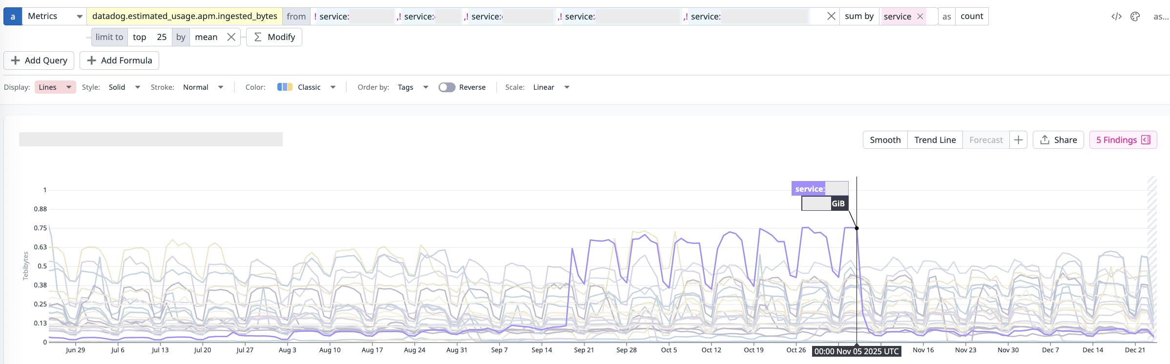 APM ingested bytes by service, highlighting the highest-volume services over time.