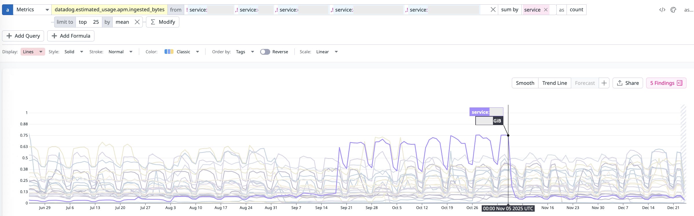 APM ingested bytes by service, highlighting the highest-volume services over time.