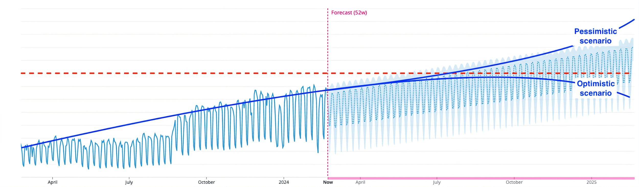 Forecast chart projecting log volume growth with optimistic and pessimistic scenarios.