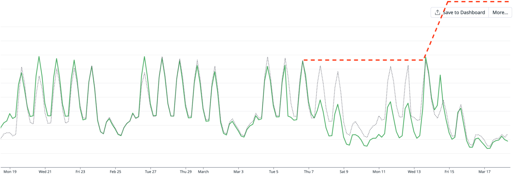 Chart showing log volume drop after deduplication. Chart showing log volume drop after deduplication.