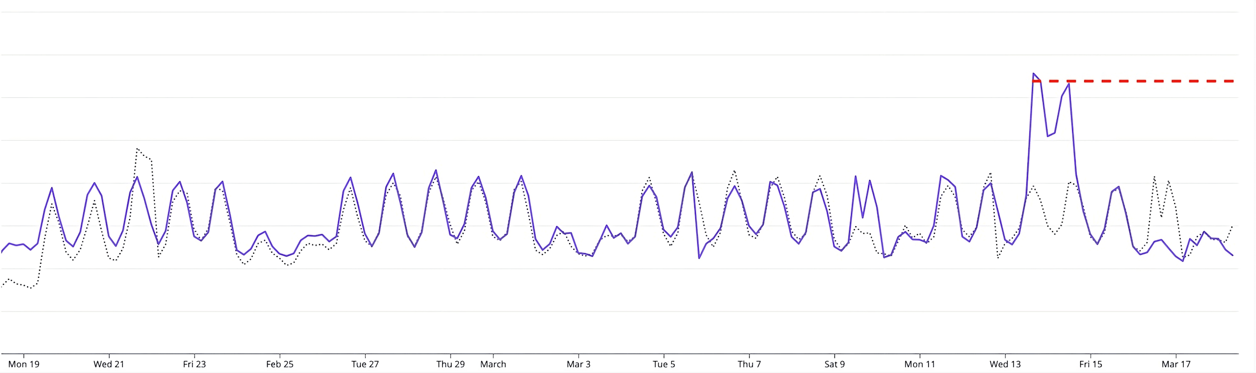 Indexed log volume trend after replicating exclusion filters.
