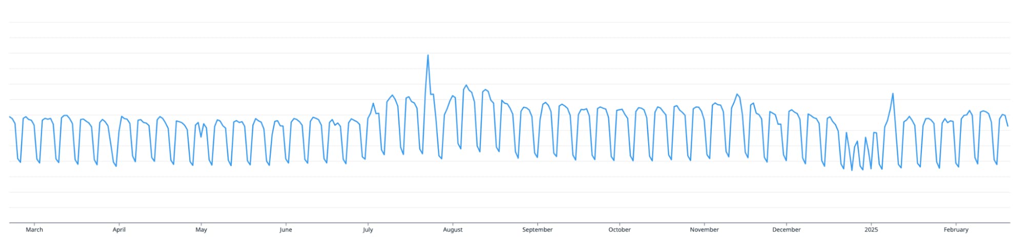Year-long APM ingested-bytes trend showing spike then stabilized trace volume.
