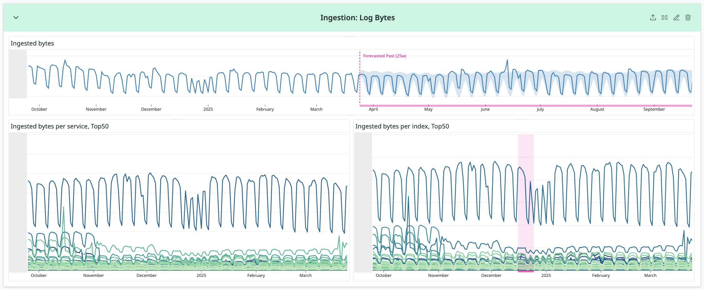 Dashboard of ingested log bytes, broken down by top services and indexes.