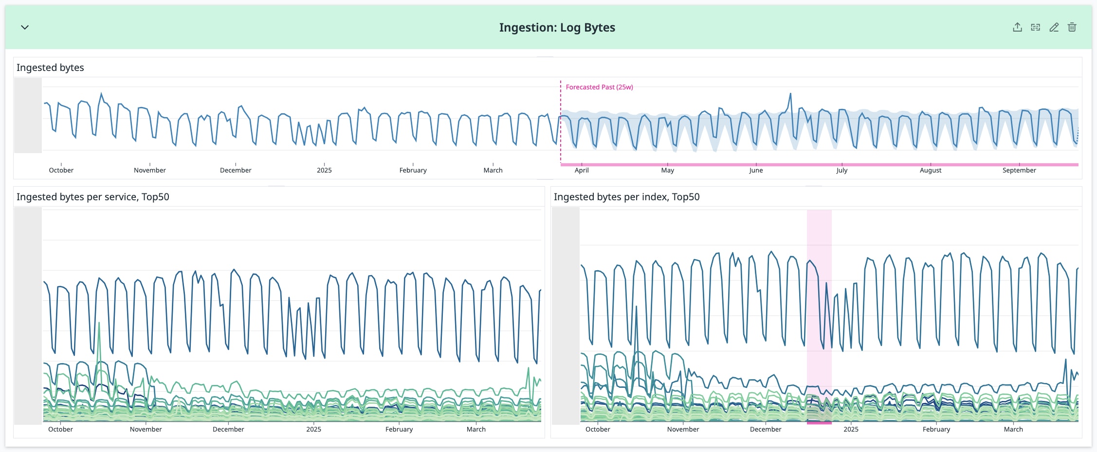 Dashboard of ingested log bytes, broken down by top services and indexes. Dashboard of ingested log bytes, broken down by top services and indexes.