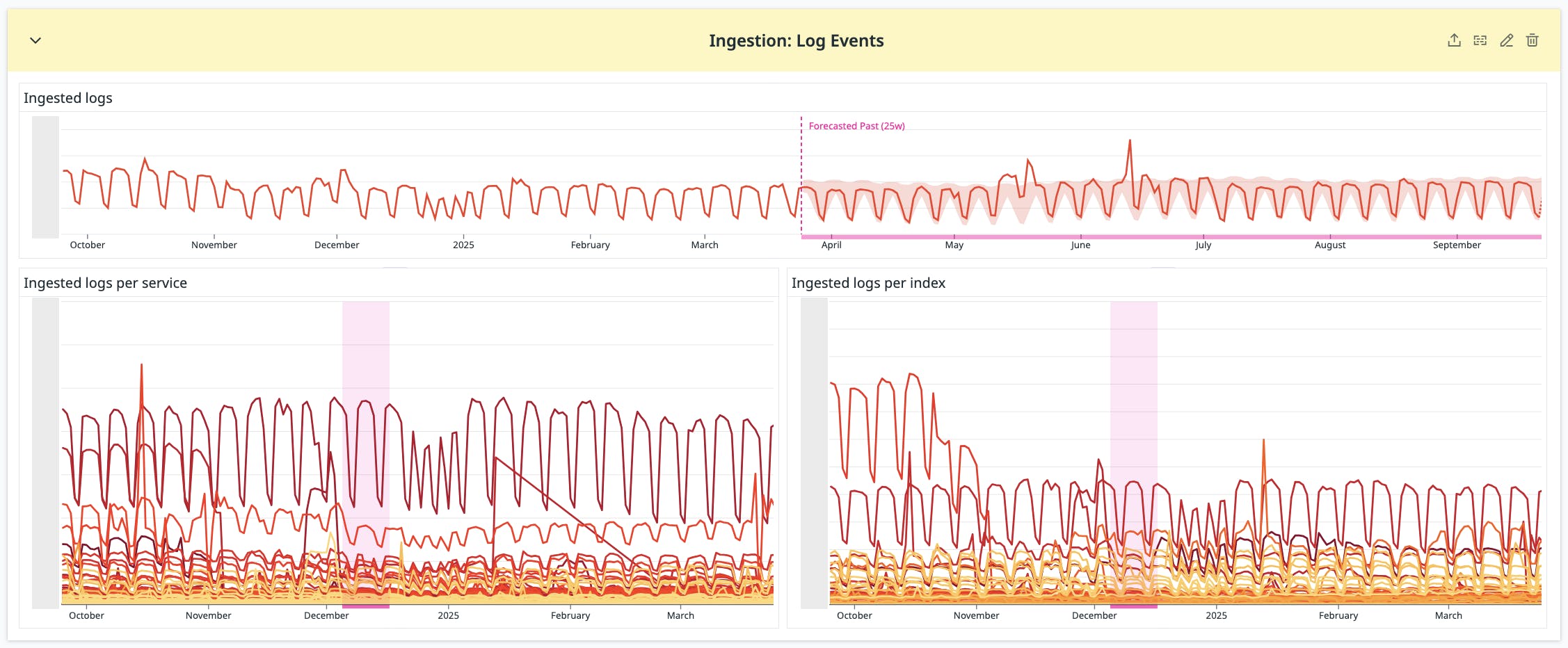 Dashboard of ingested log events, broken down by services and indexes.