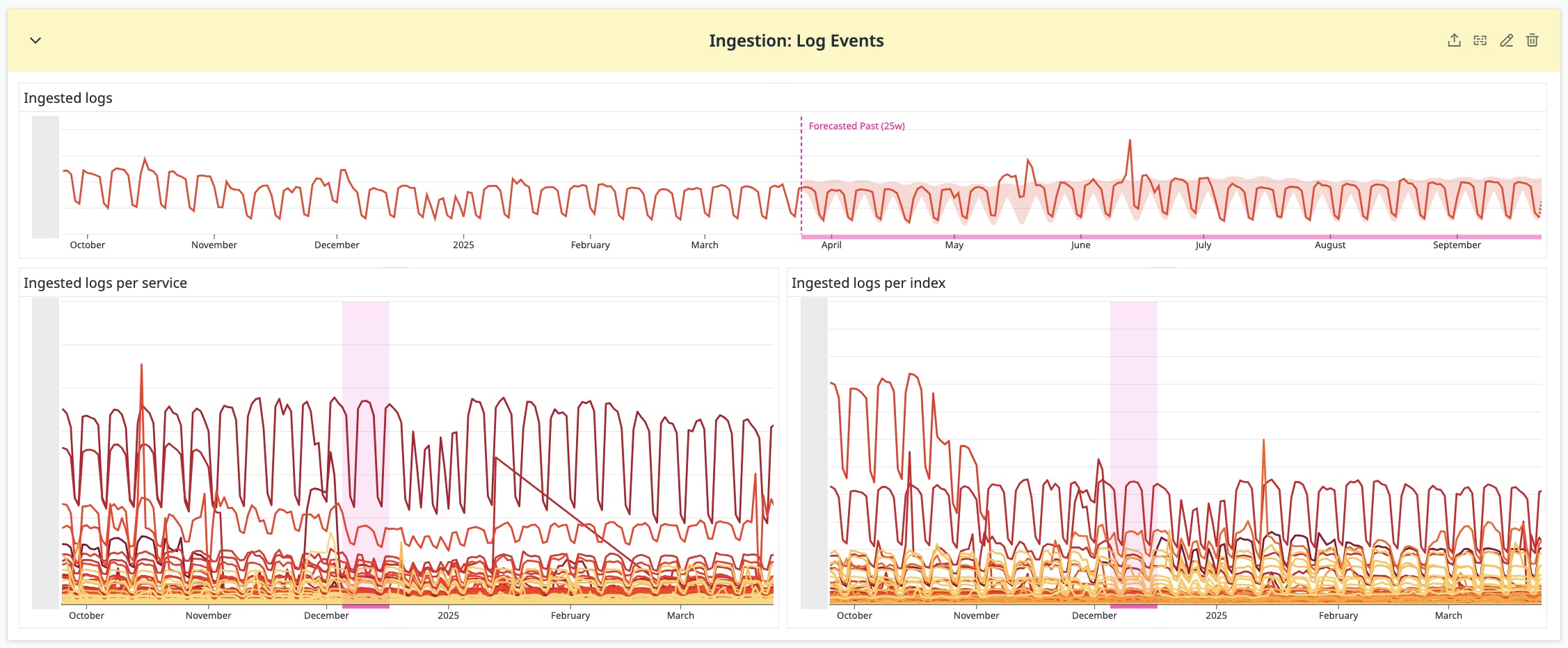 Dashboard of ingested log events, broken down by services and indexes. Dashboard of ingested log events, broken down by services and indexes.